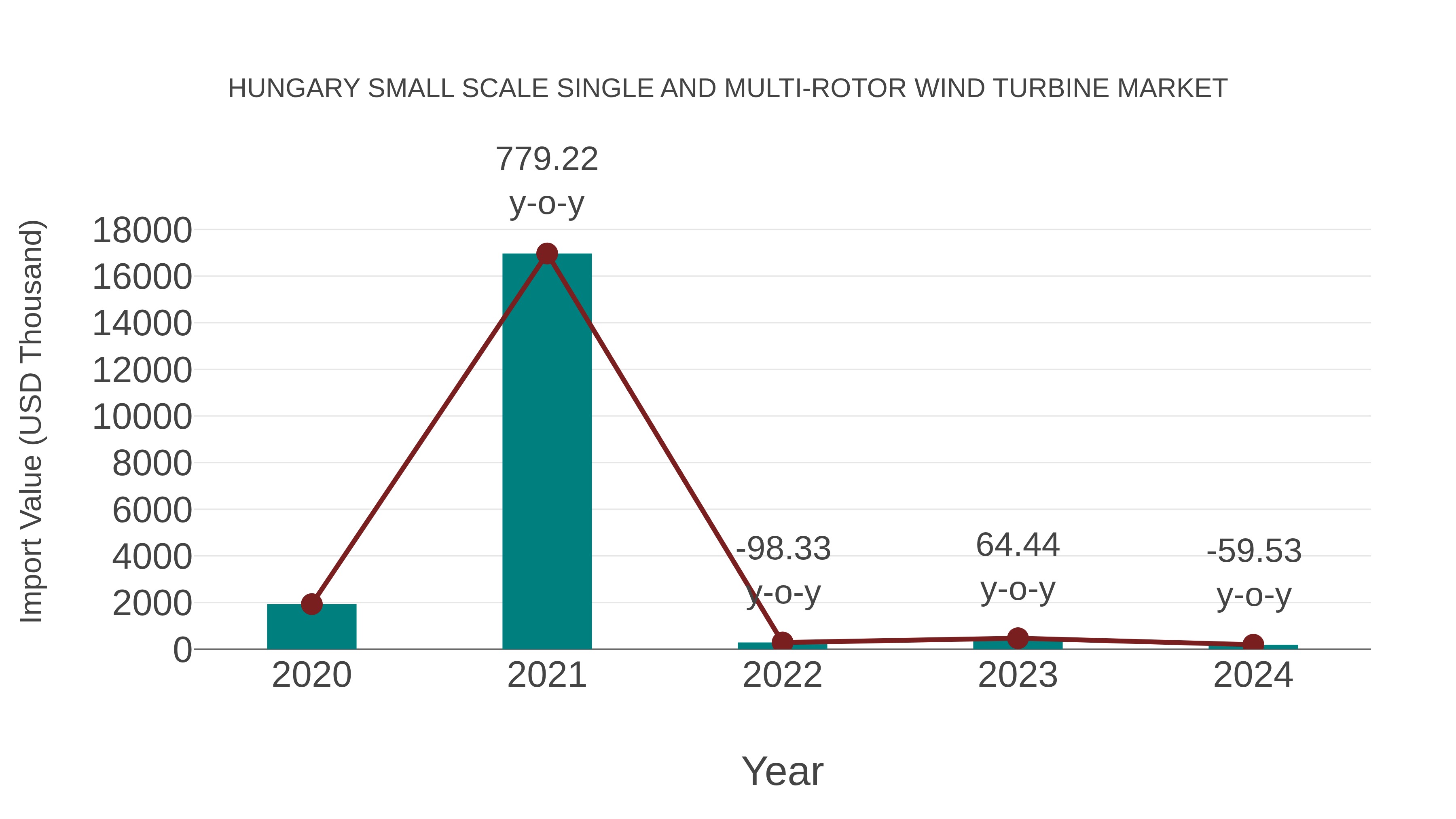 Hungary Small Scale Single and Multi-rotor Wind Turbine Market: Import Trend Analysis