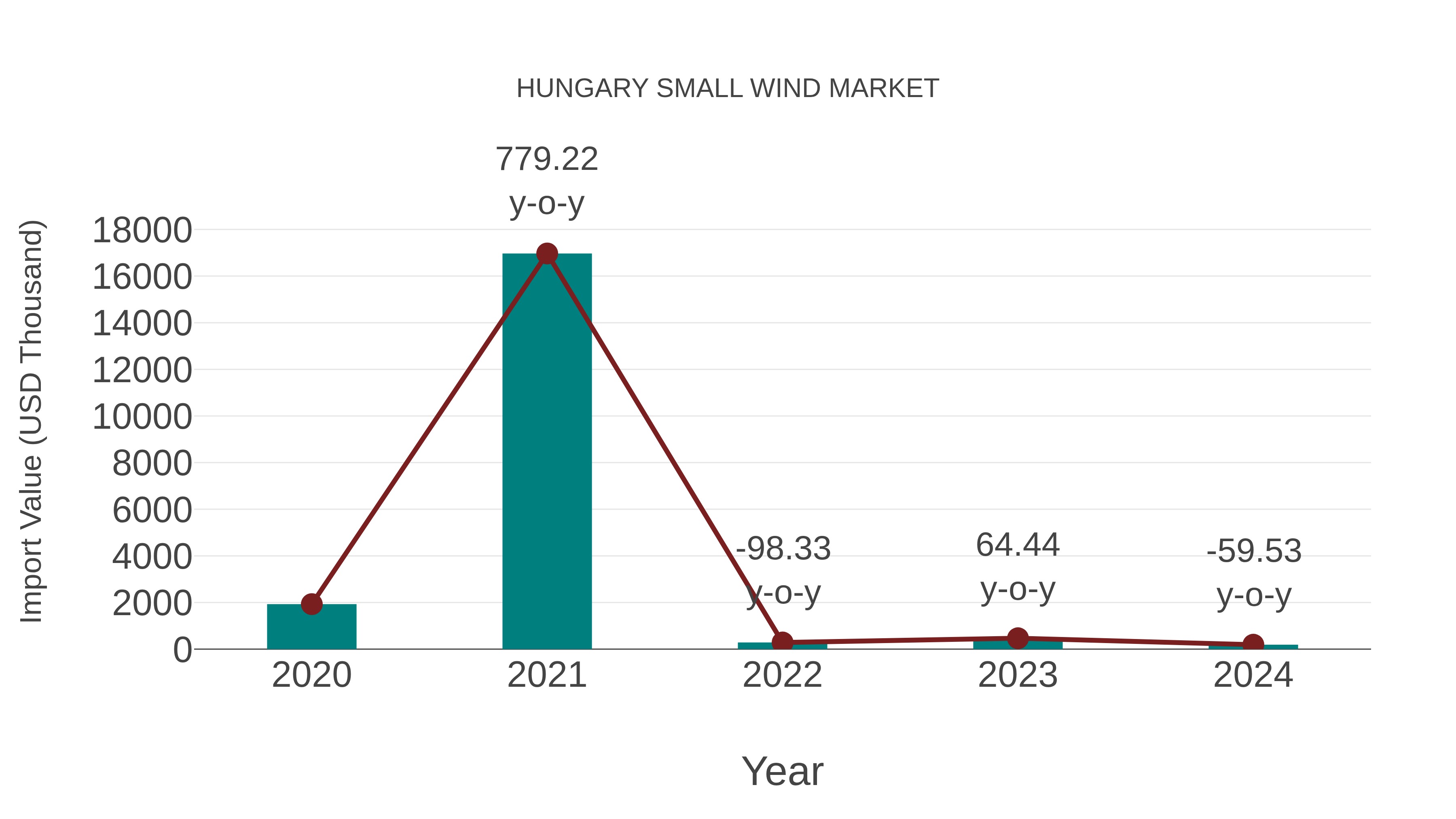  Hungary Small Wind Market: Import Trend Analysis