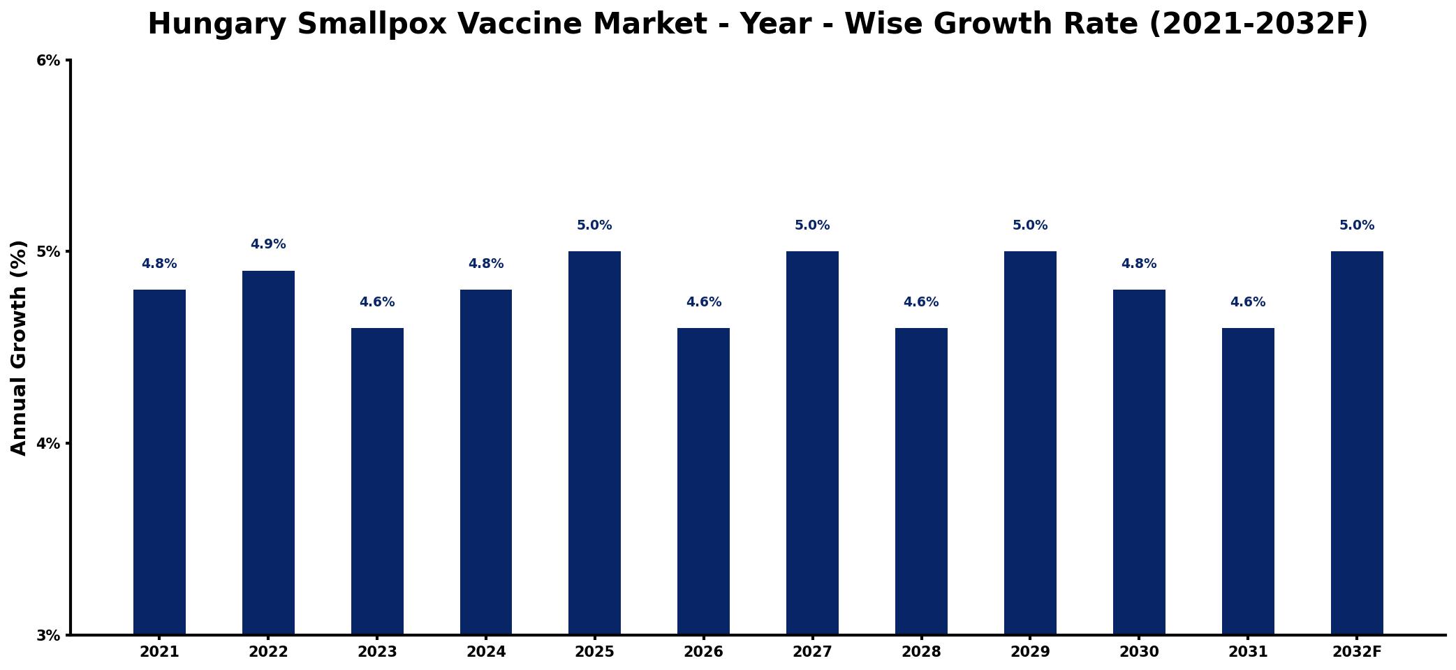 Hungary Smallpox Vaccine Market Year-wise Growth Rate and Key Drivers