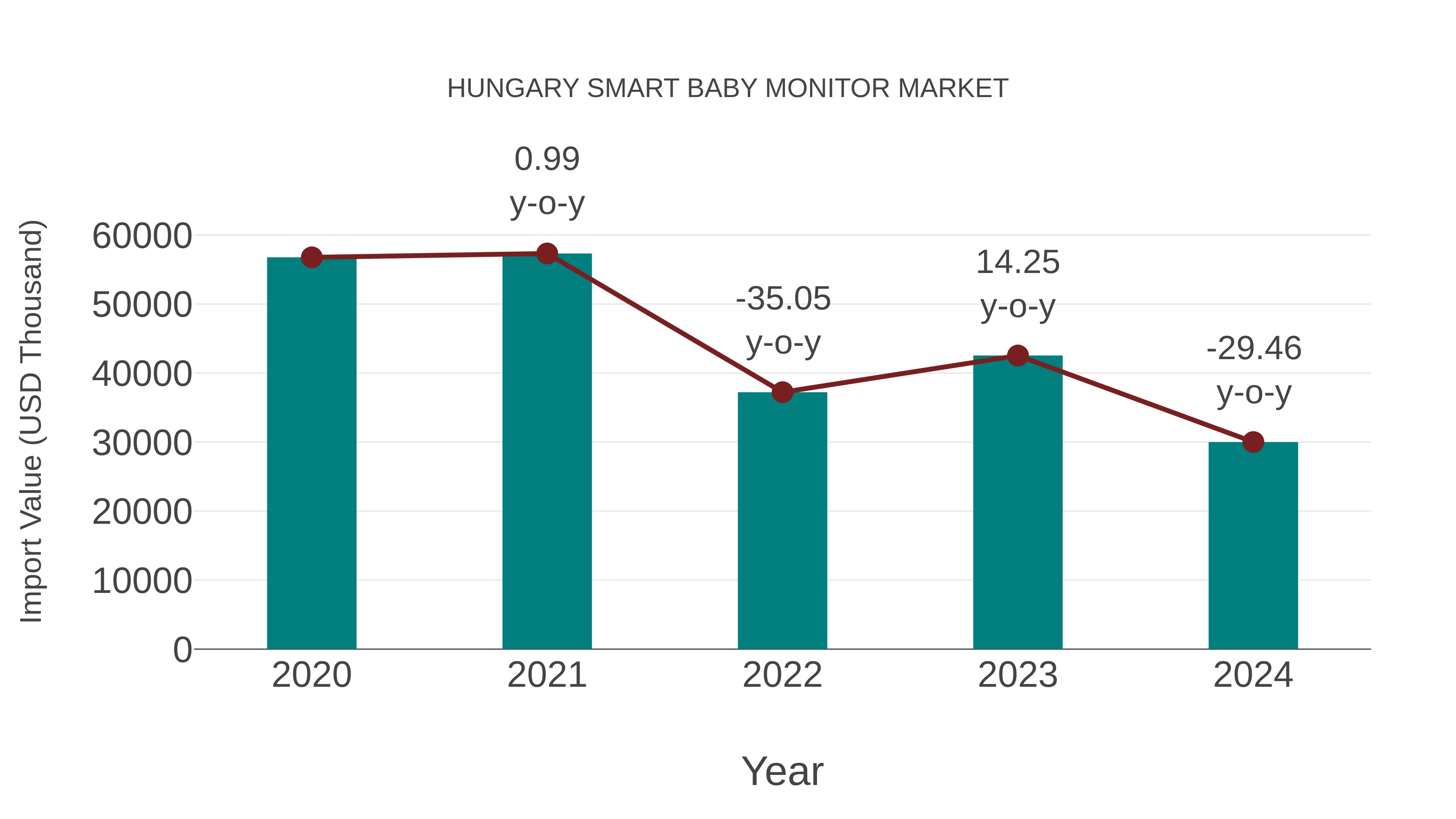 Hungary Smart Baby Monitor Market: Import Trend Analysis