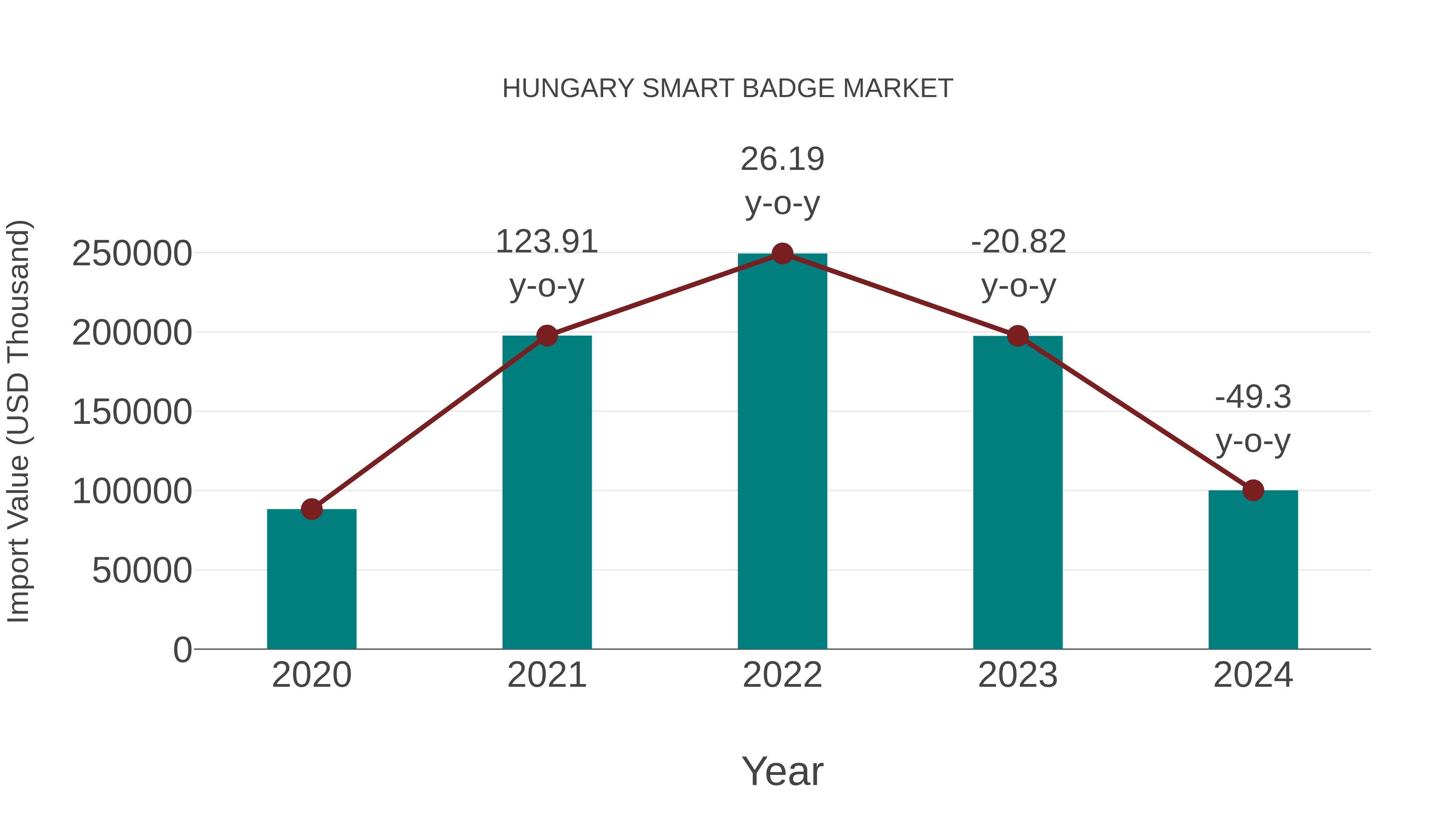  Hungary Smart Badge Market: Import Trend Analysis