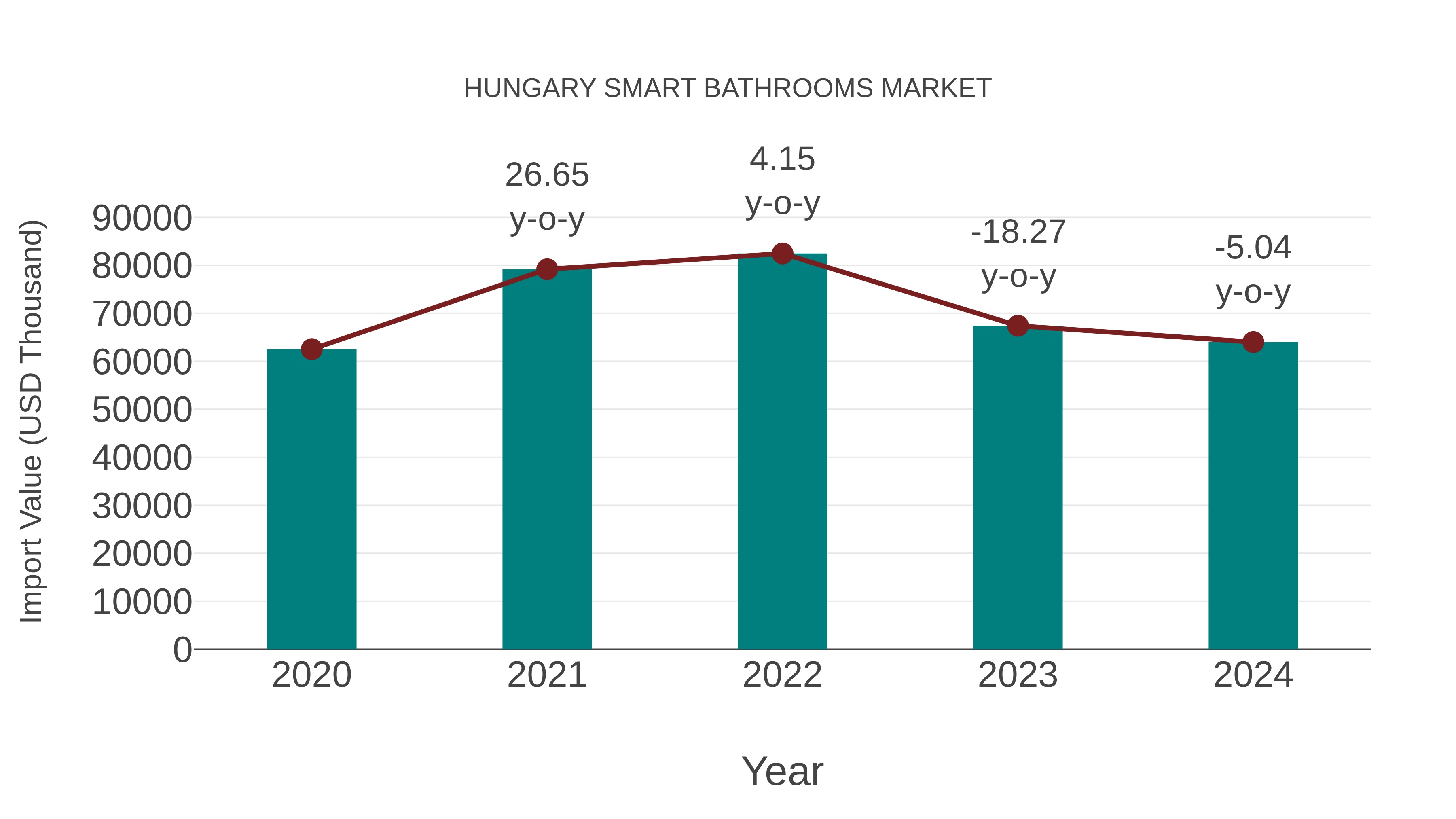  Hungary Smart Bathrooms Market: Import Trend Analysis