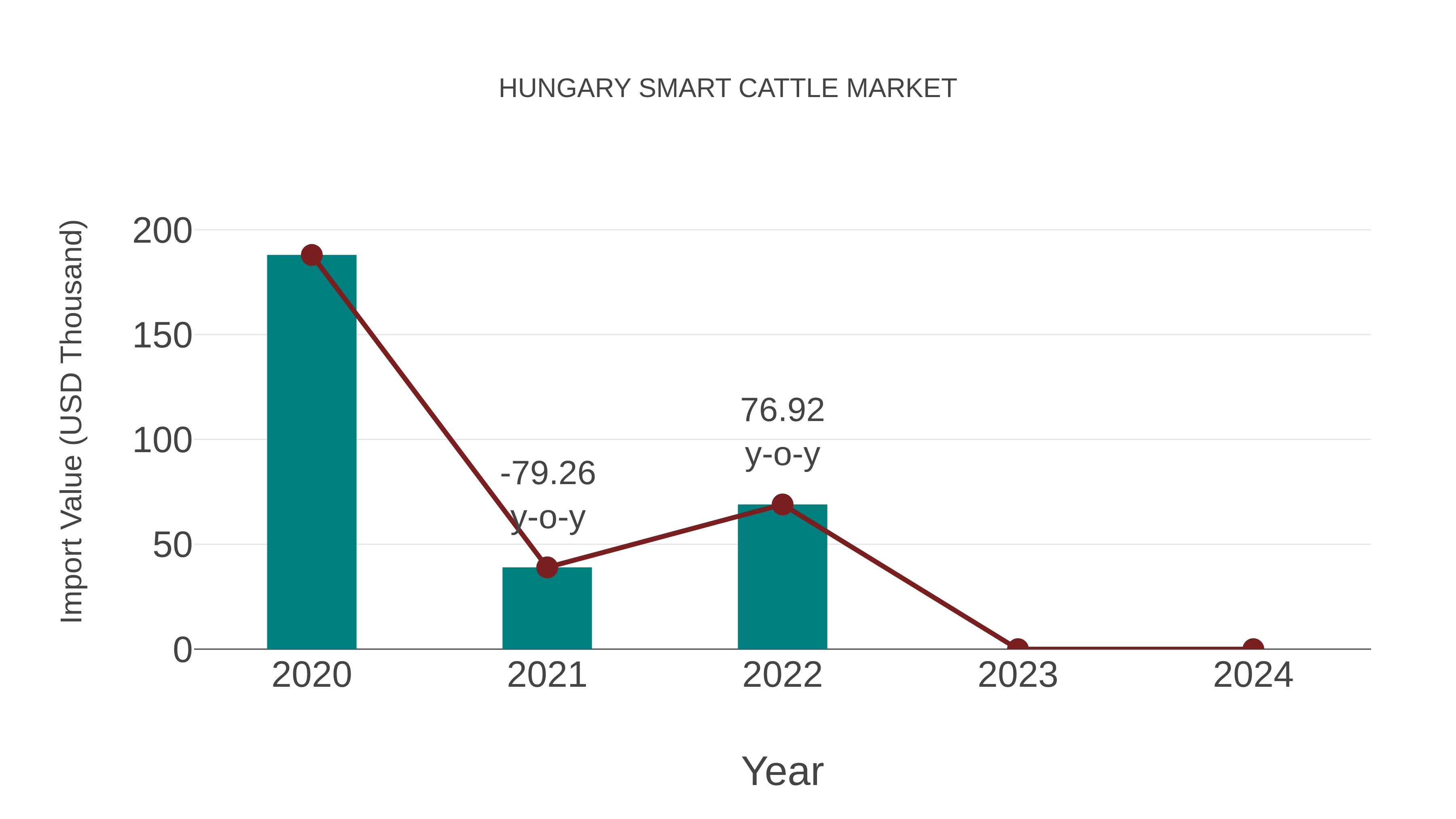  Hungary Smart Cattle Market: Import Trend Analysis