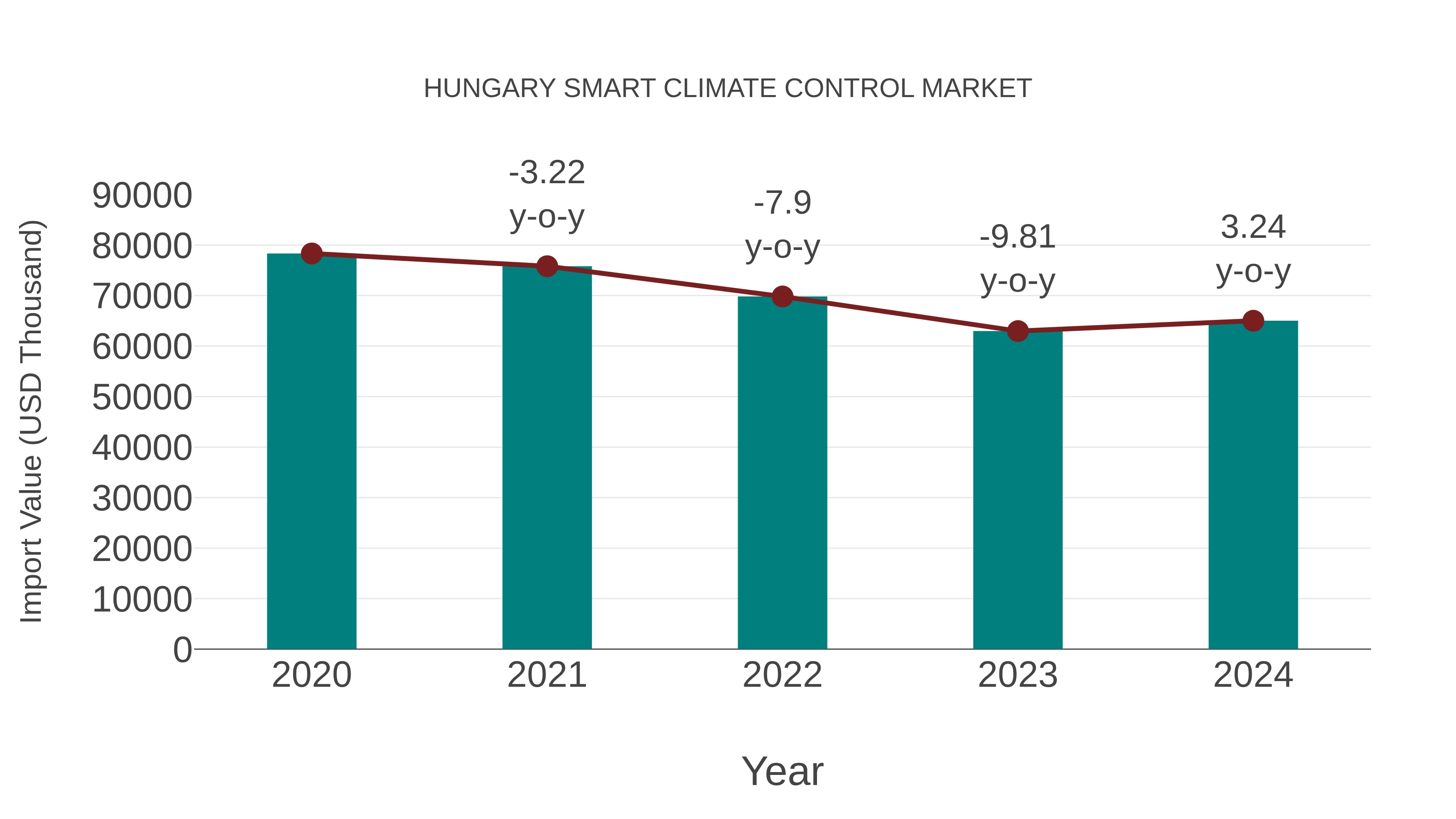 Hungary Smart Climate Control Market: Import Trend Analysis