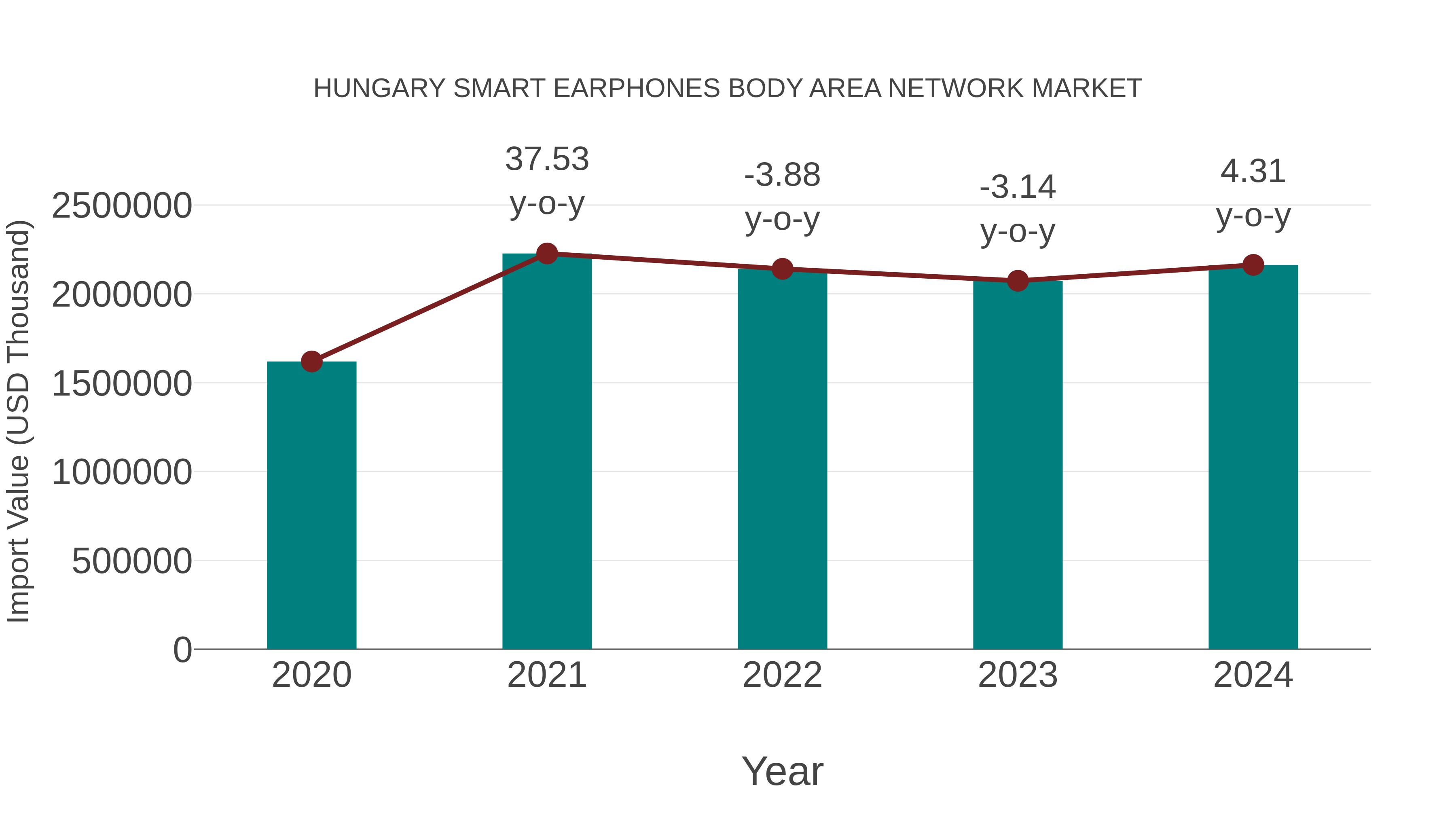 Hungary Smart Earphones Body Area Network Market: Import Trend Analysis