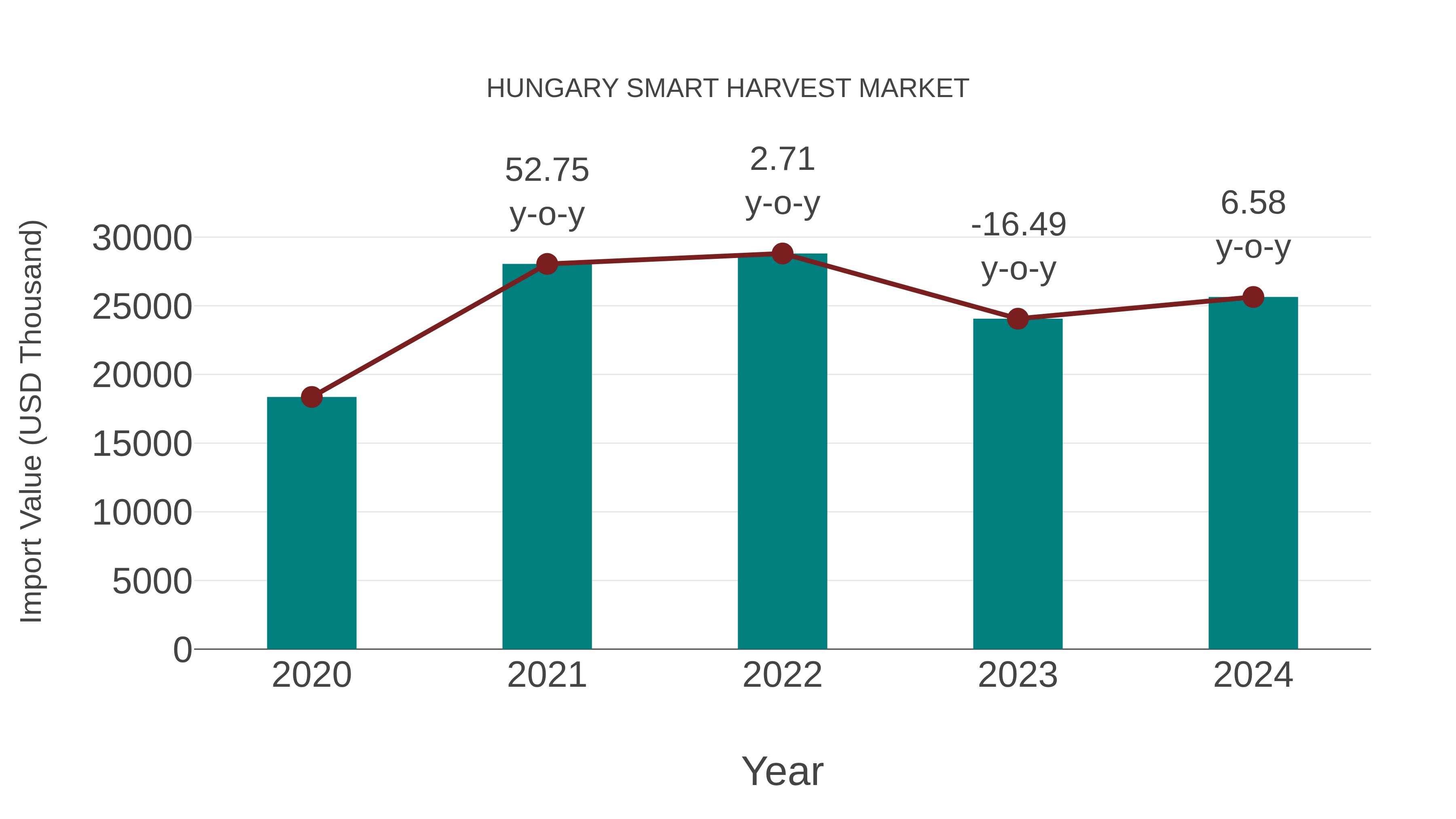  Hungary Smart Harvest Market: Import Trend Analysis