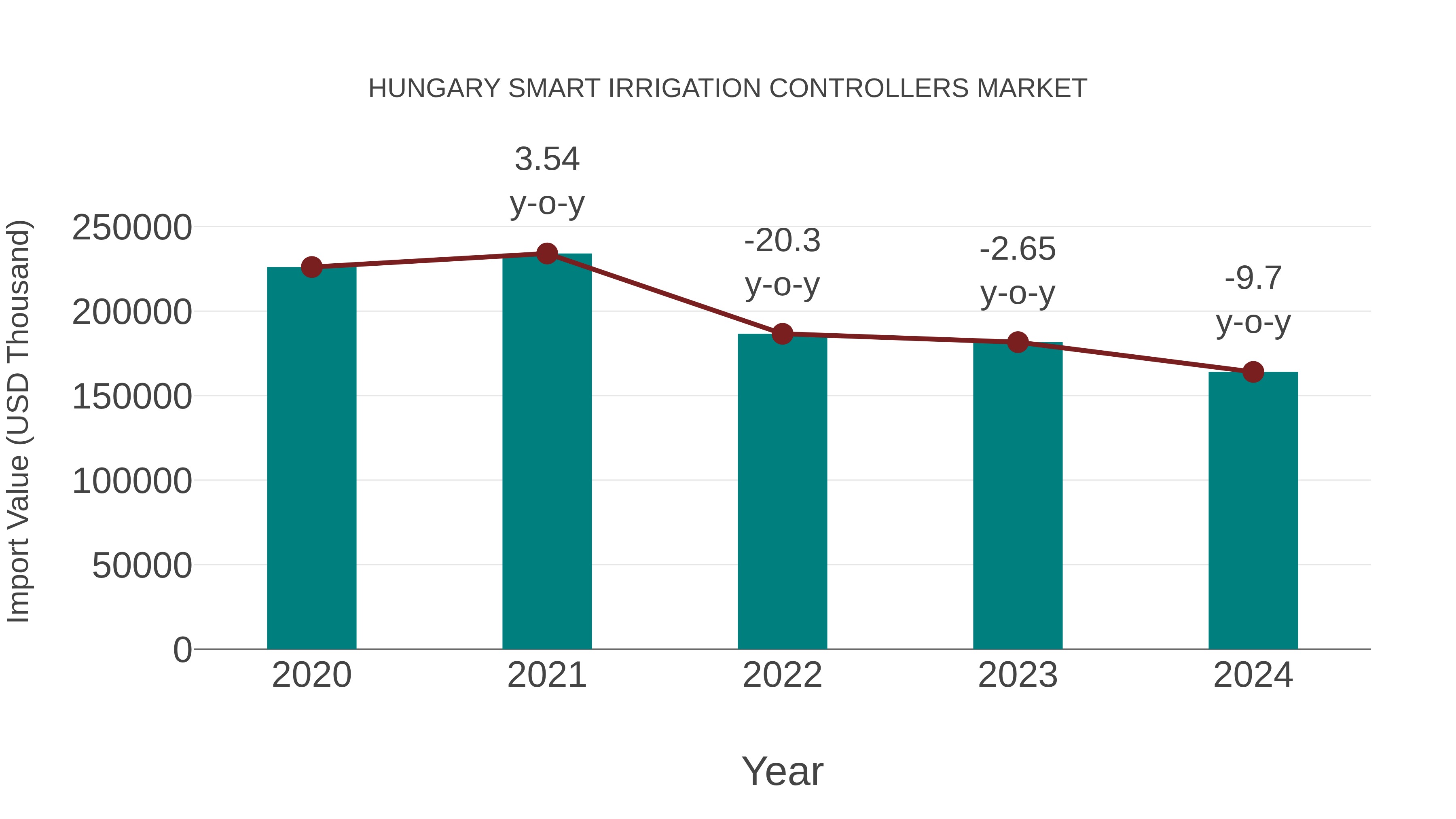  Hungary Smart Irrigation Controllers Market: Import Trend Analysis