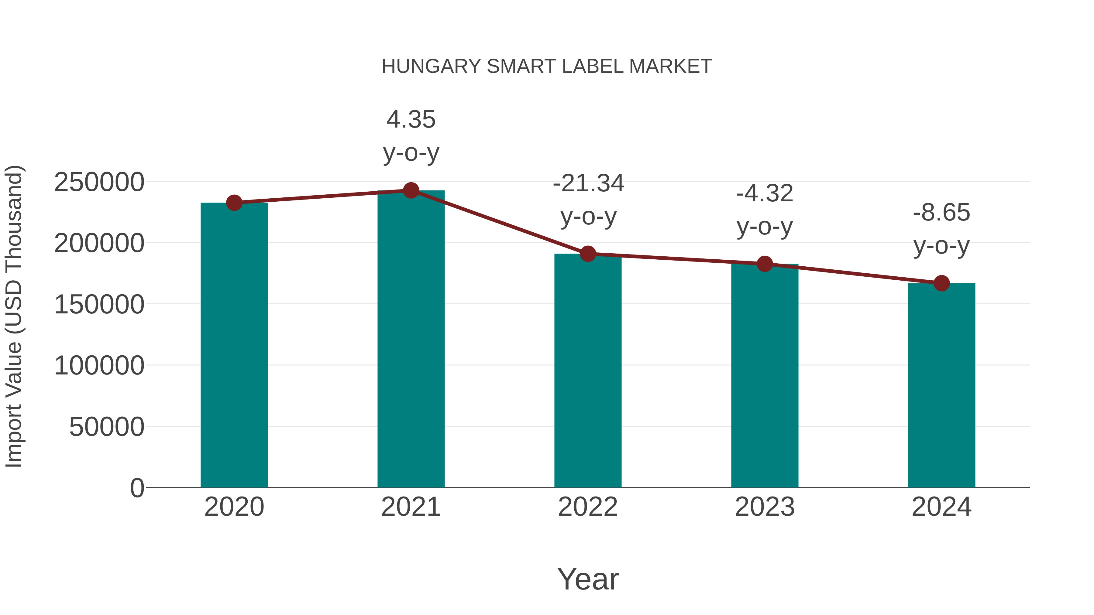  Hungary Smart Label Market: Import Trend Analysis