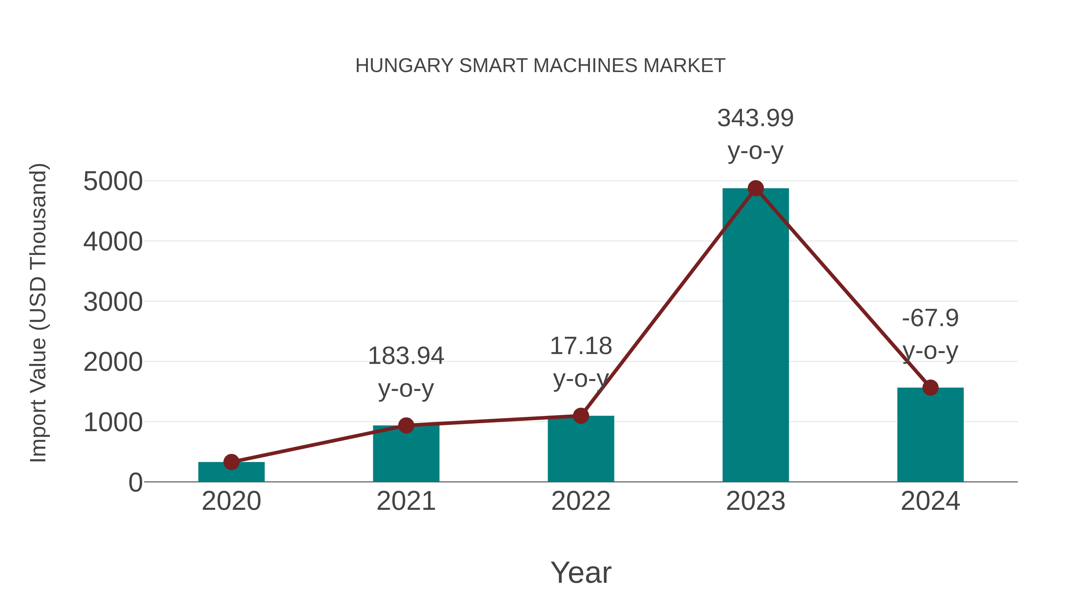 Hungary Smart Machines Market: Import Trend Analysis