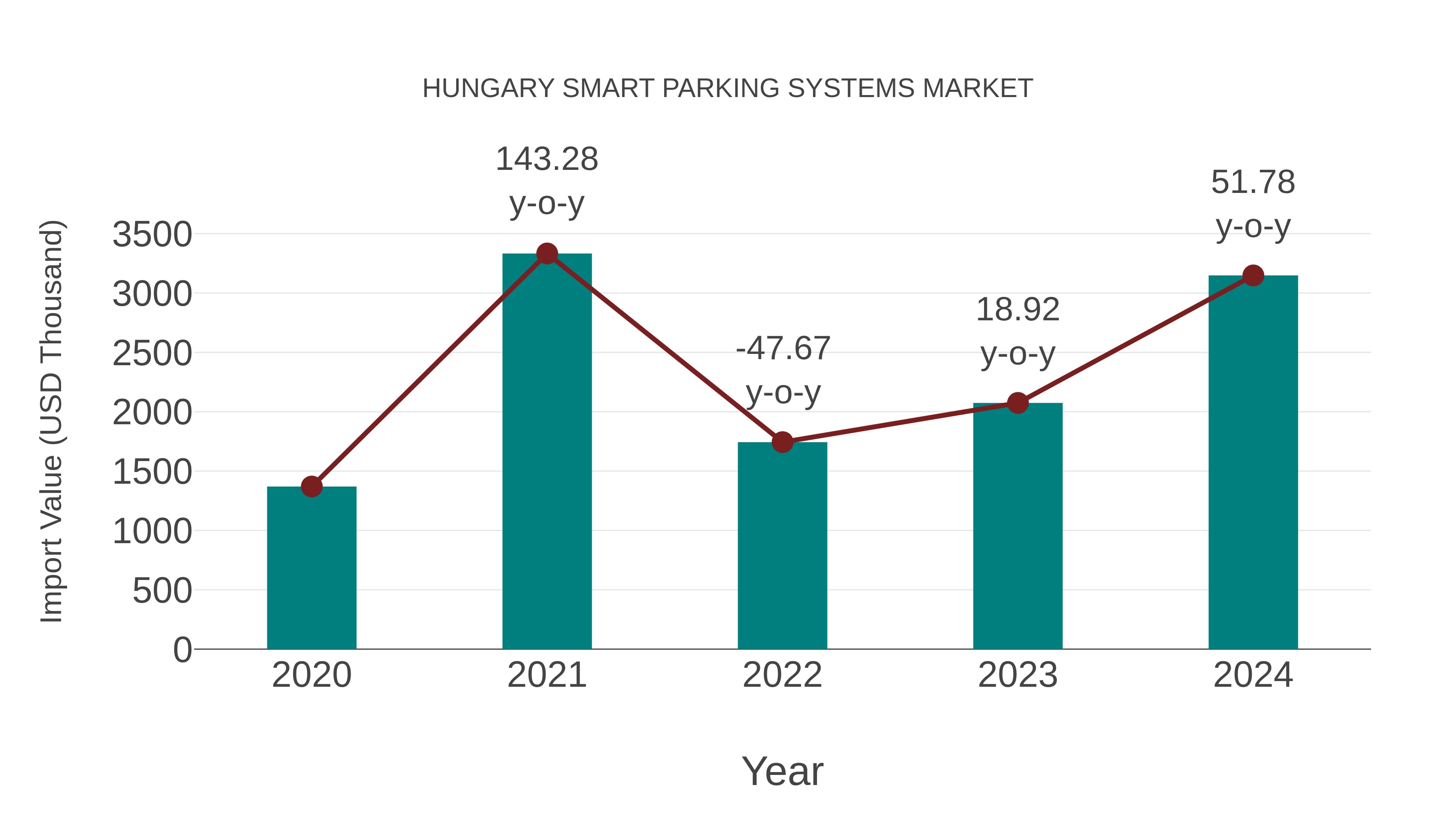 Hungary Smart Parking Systems Market: Import Trend Analysis