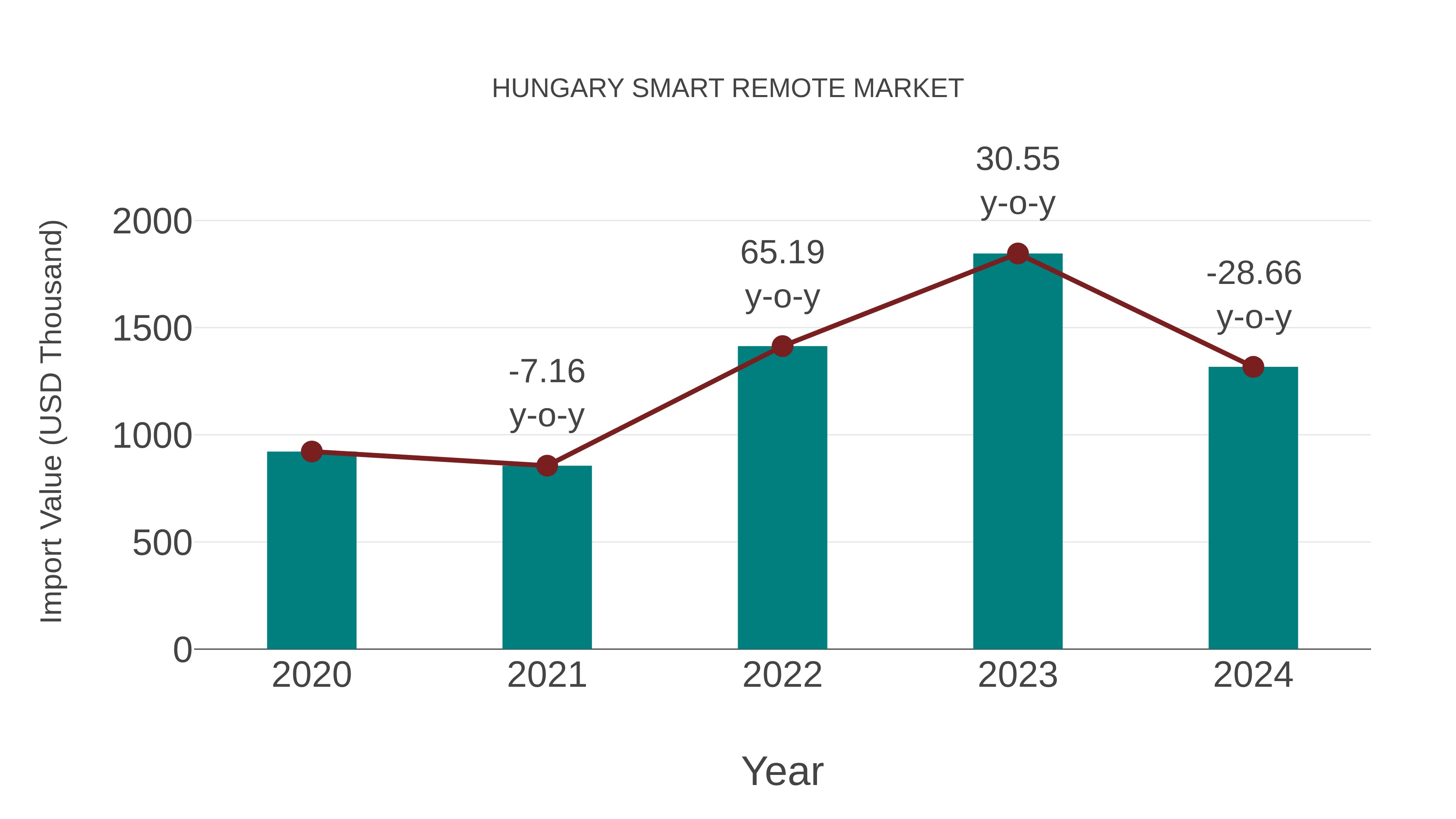  Hungary Smart Remote Market: Import Trend Analysis