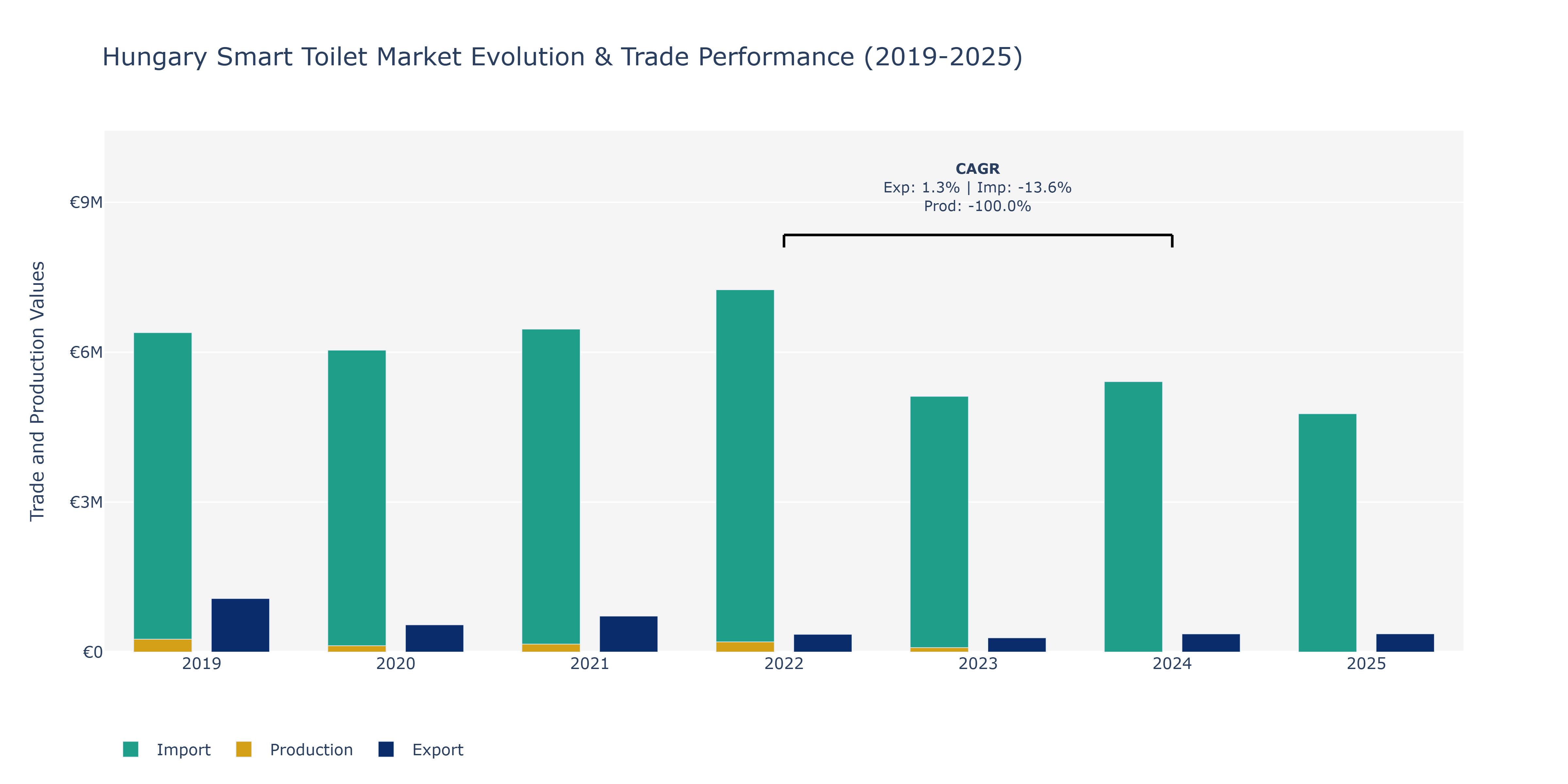 Hungary Smart Toilet Market: Production & Trade Performance (2019-2025)