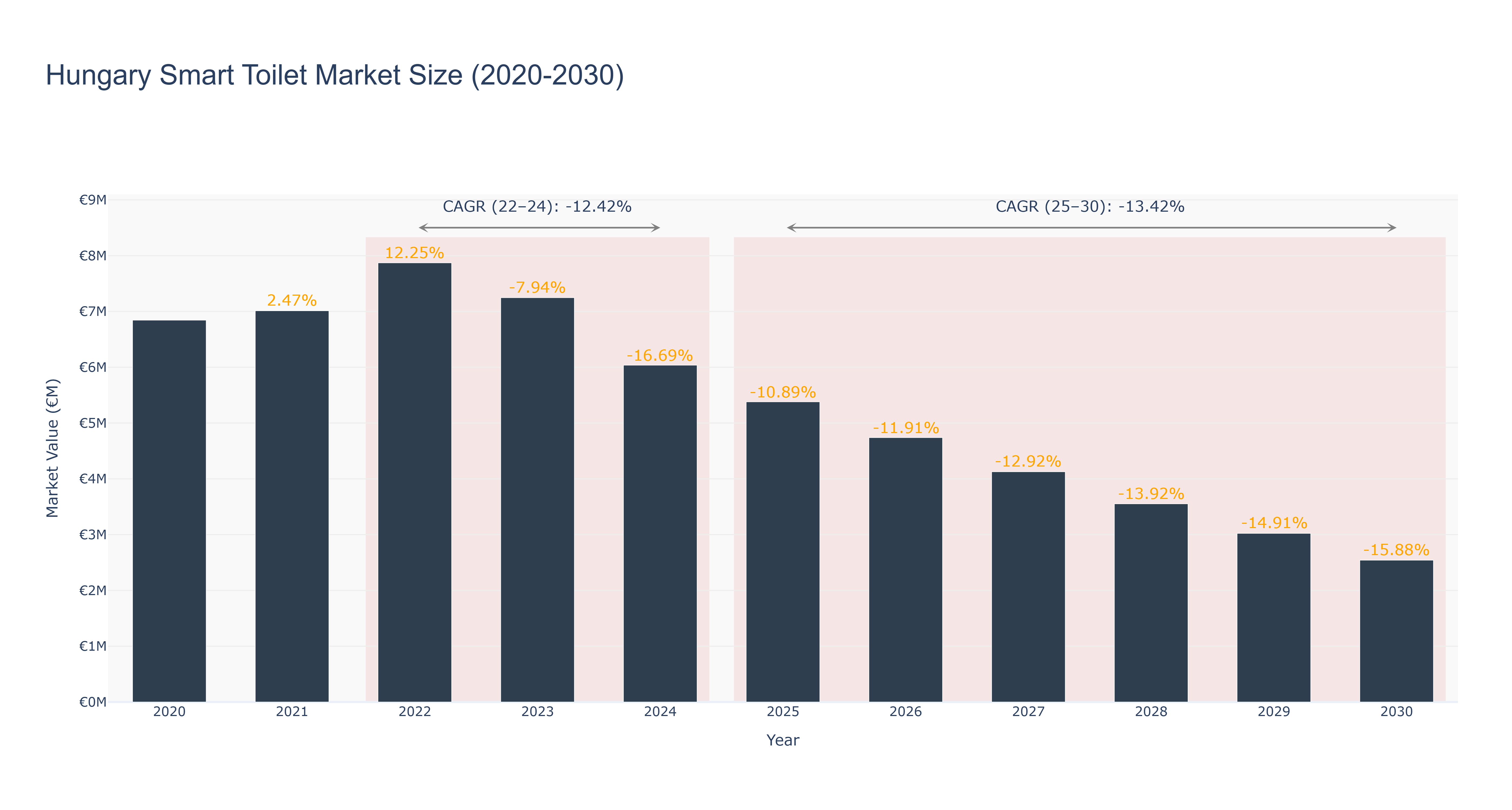 Hungary Smart Toilet Market Size (2020-2030)