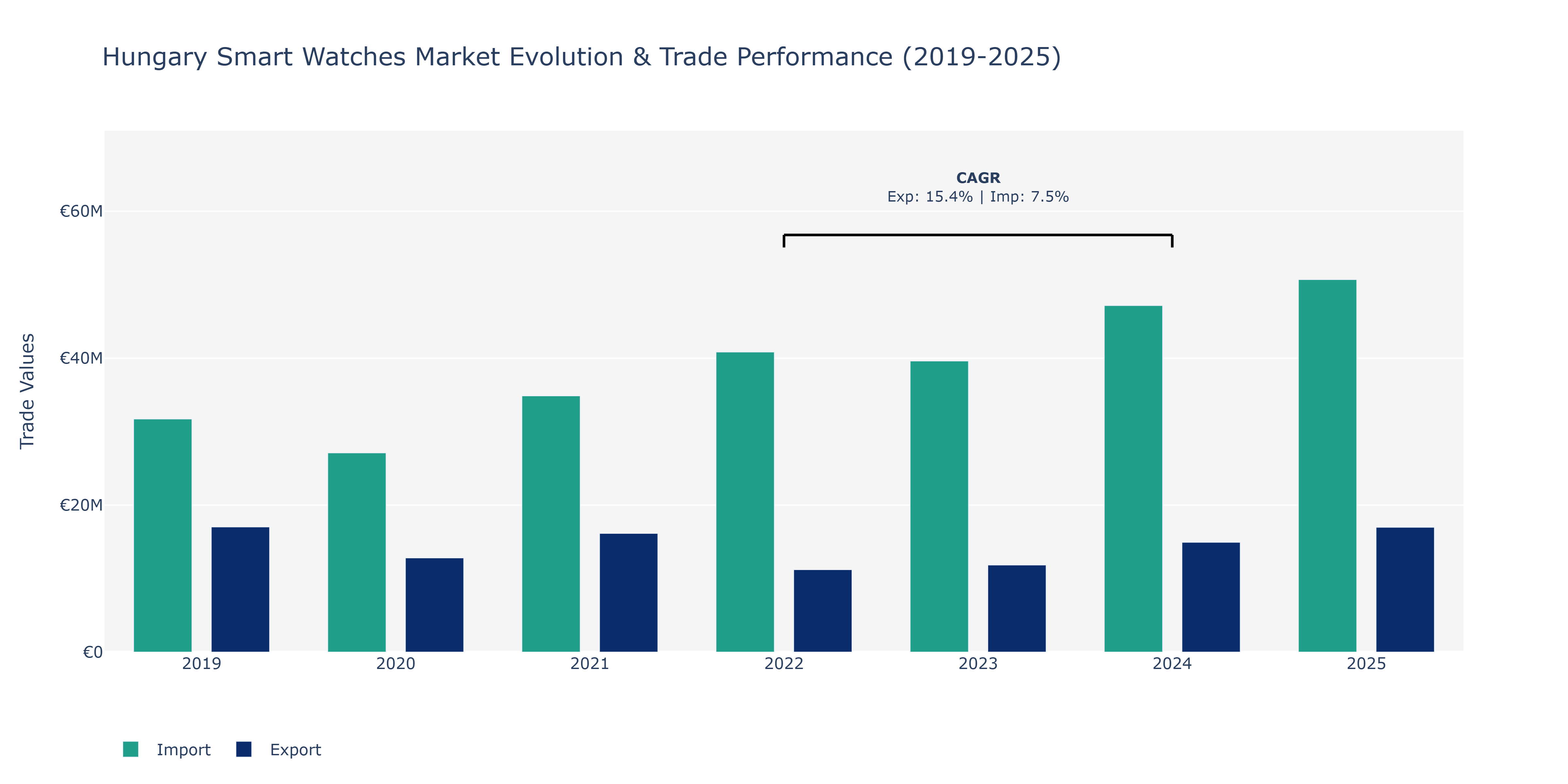 Hungary Smart Watches Market: Production & Trade Performance (2019-2025)