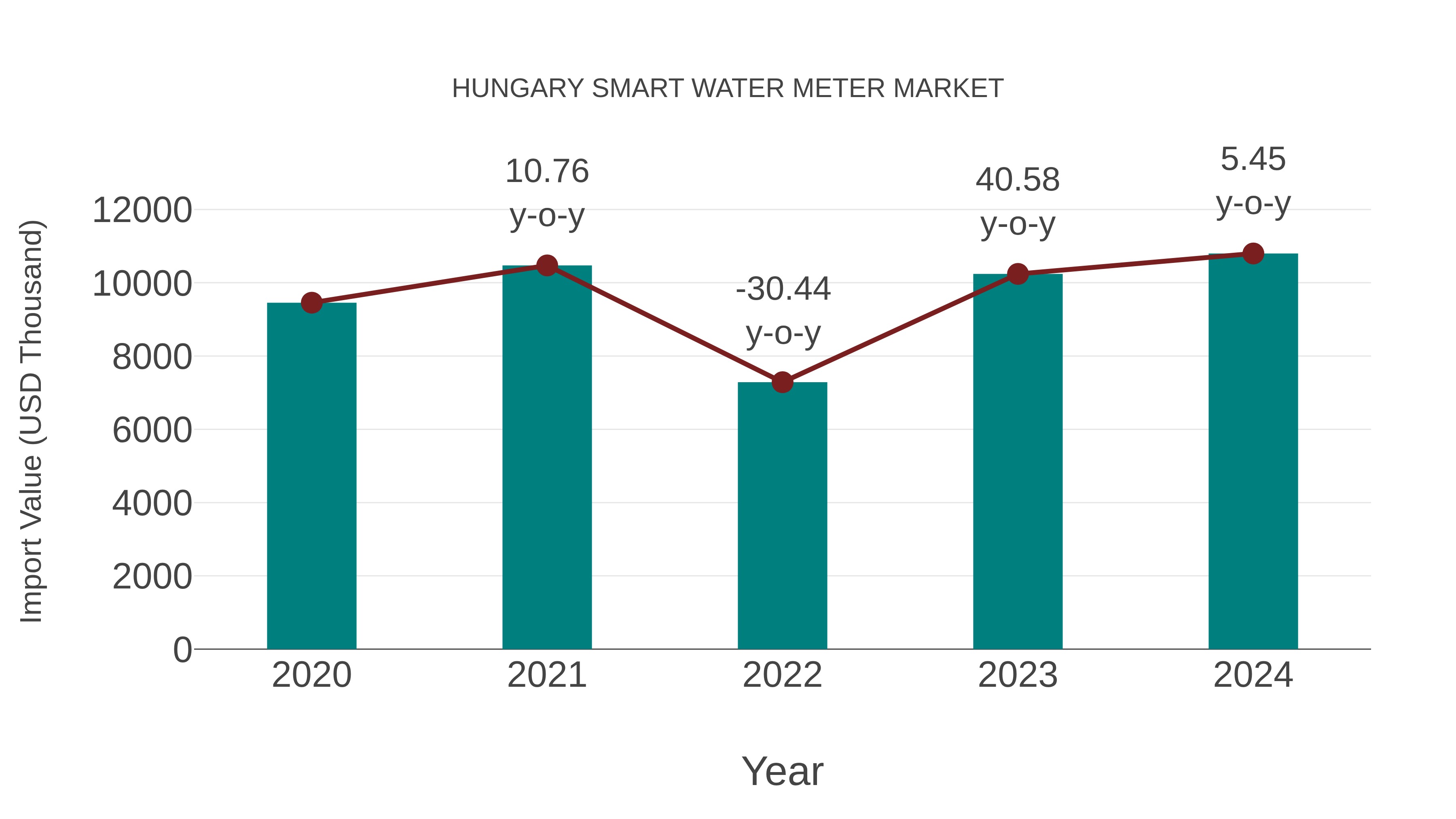  Hungary Smart Water Meter Market: Import Trend Analysis