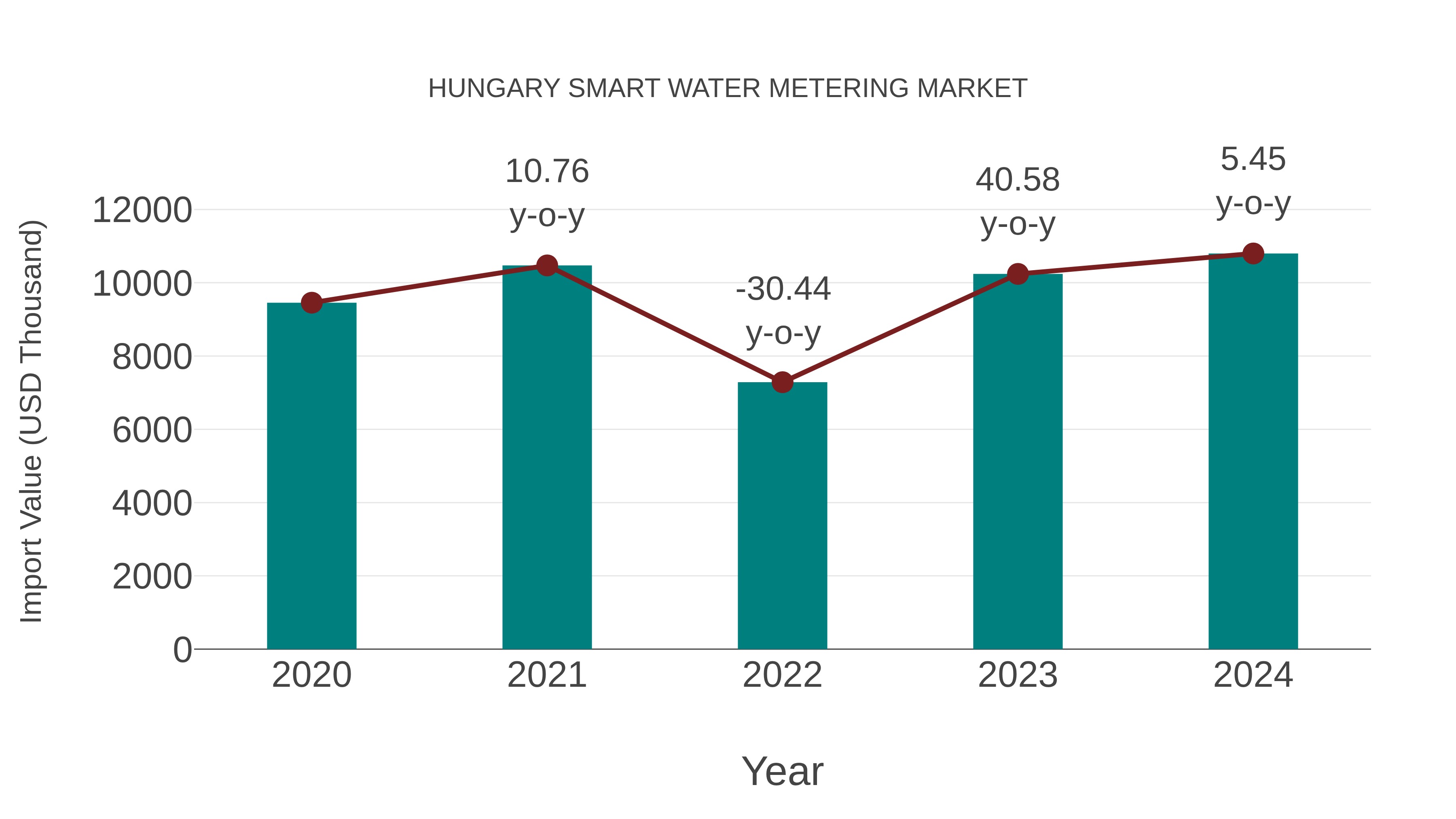  Hungary Smart Water Metering Market: Import Trend Analysis