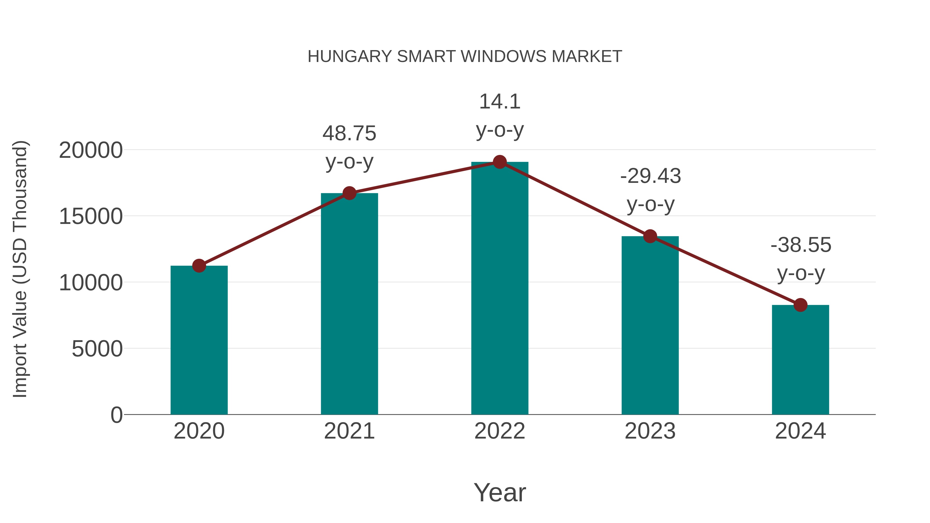  Hungary Smart Windows Market: Import Trend Analysis