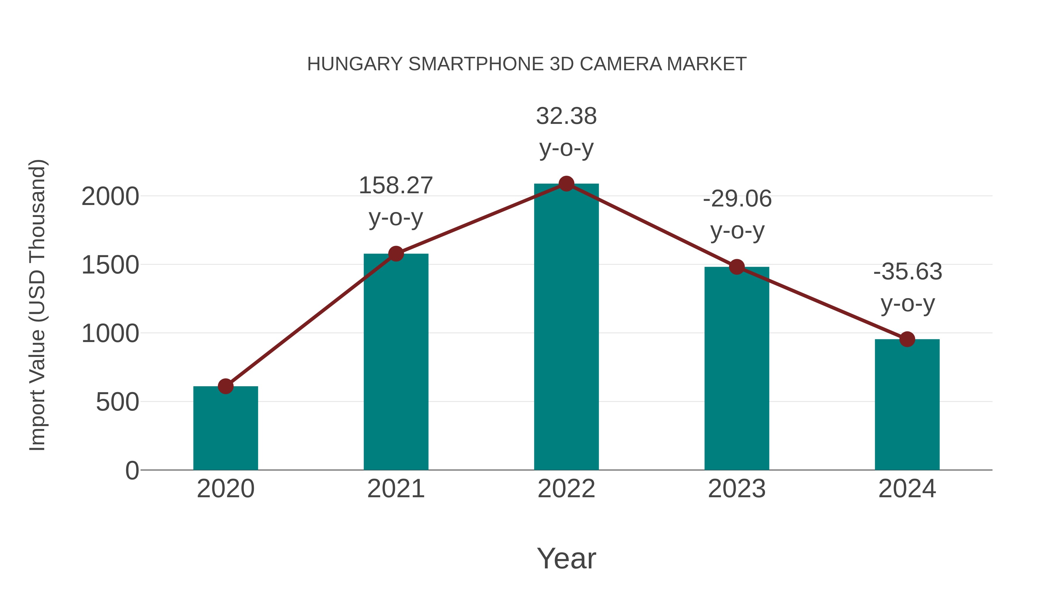  Hungary Smartphone 3d Camera Market: Import Trend Analysis