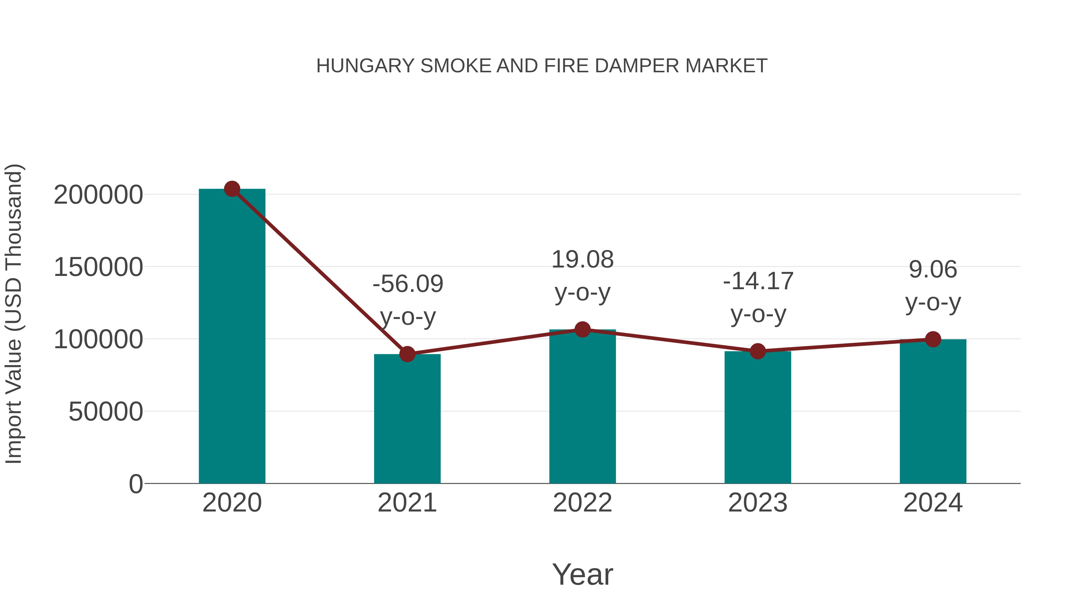  Hungary Smoke and Fire Damper Market: Import Trend Analysis