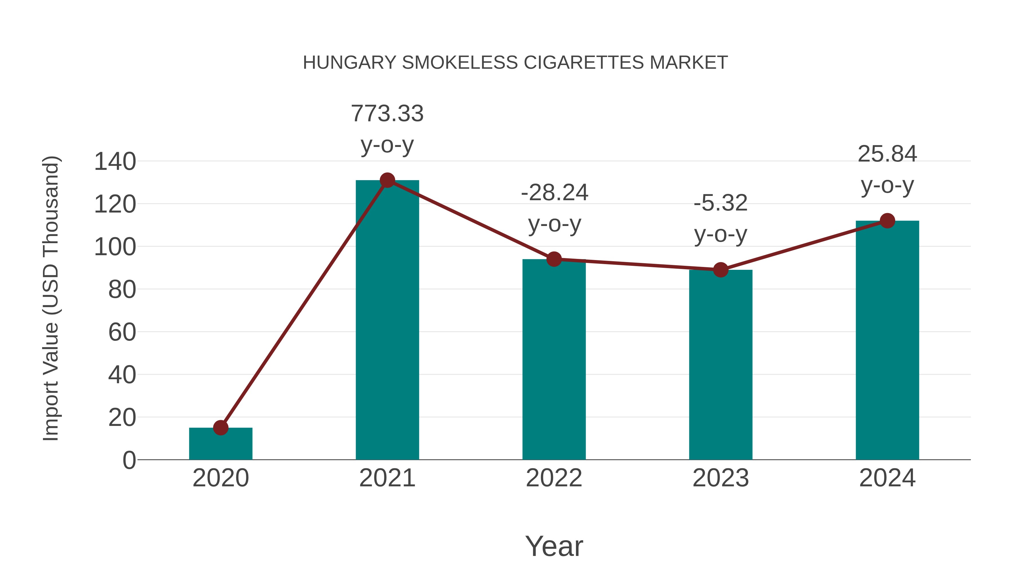  Hungary Smokeless Cigarettes Market: Import Trend Analysis