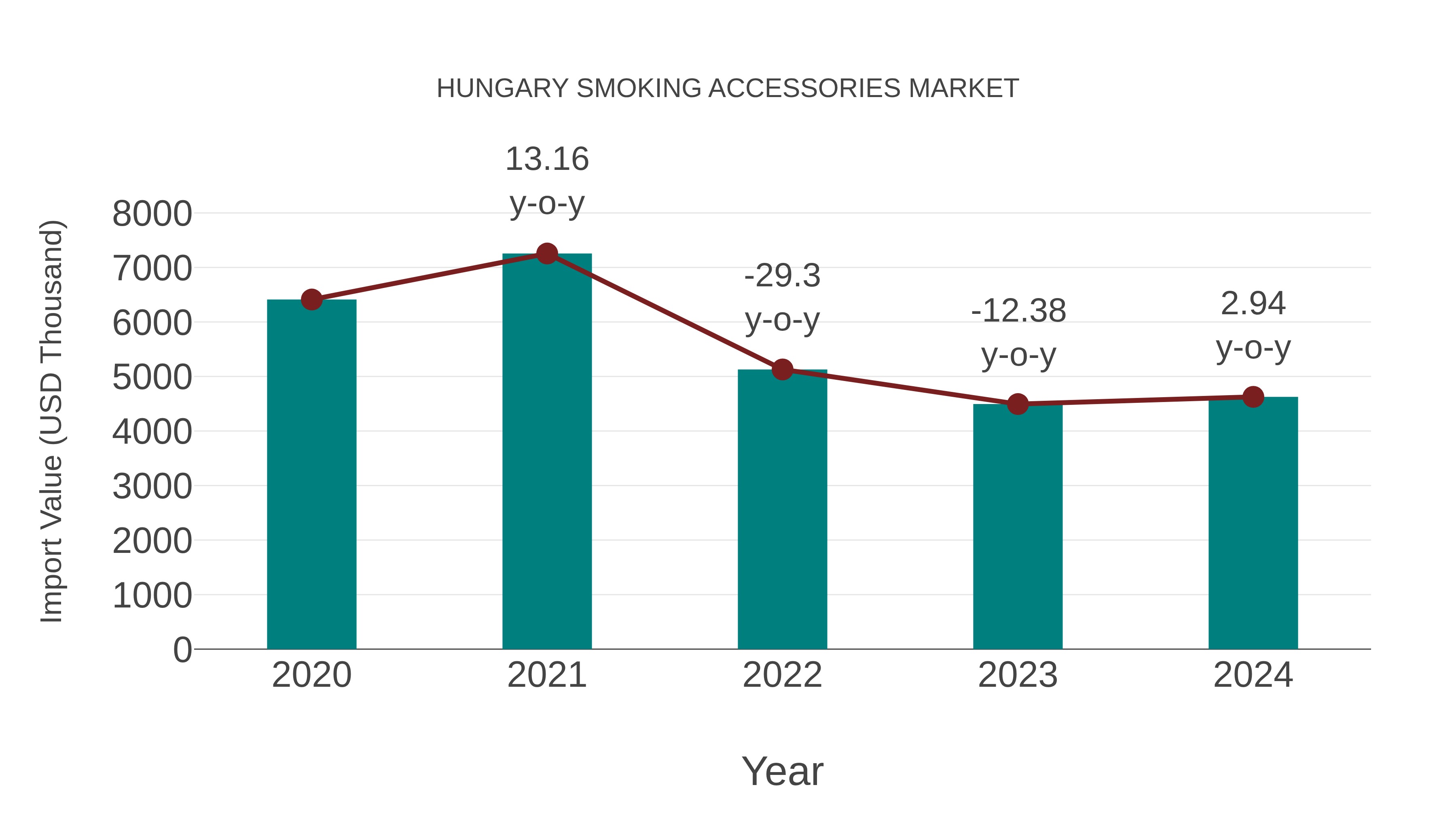  Hungary Smoking Accessories Market: Import Trend Analysis