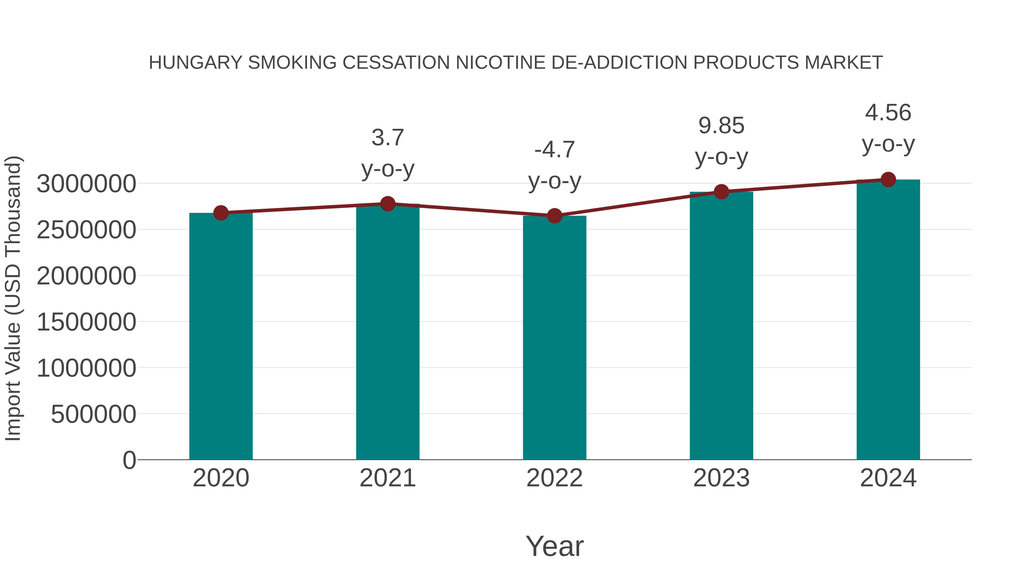 Hungary Smoking Cessation Nicotine De-addiction Products Market: Import Trend Analysis