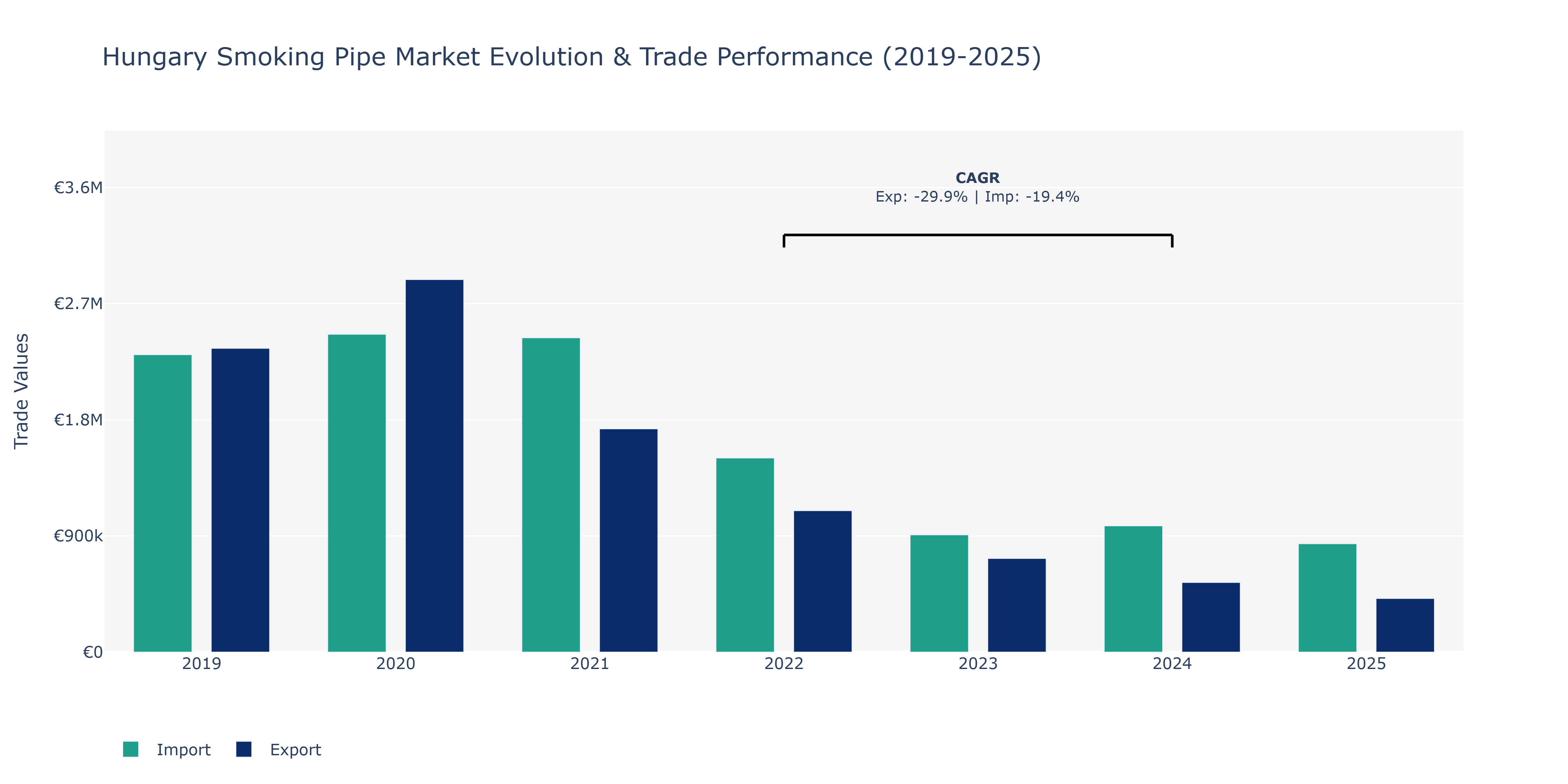 Hungary Smoking Pipe Market: Production & Trade Performance (2019-2025)