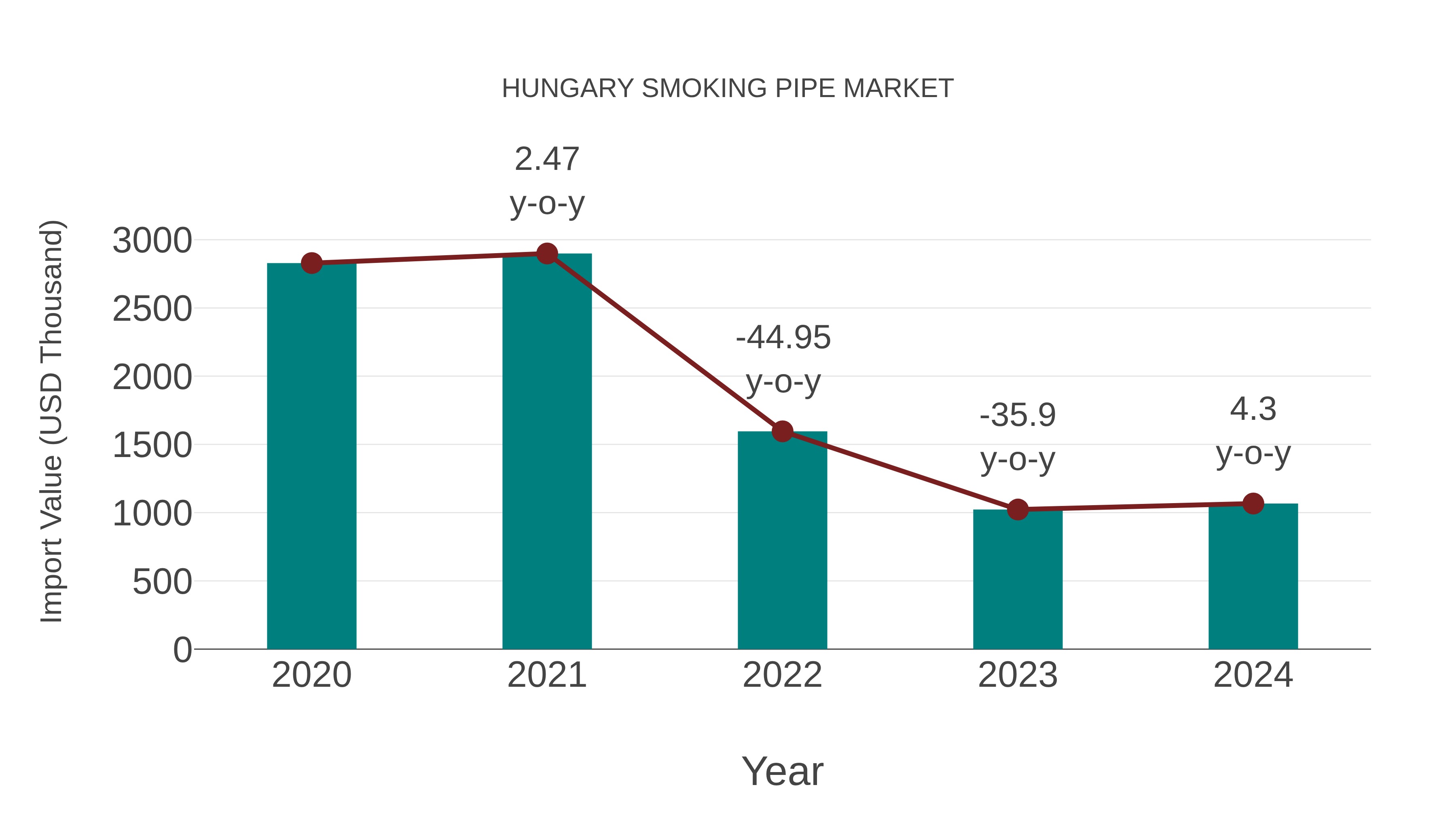 Hungary Smoking Pipe Market: Import Trend Analysis