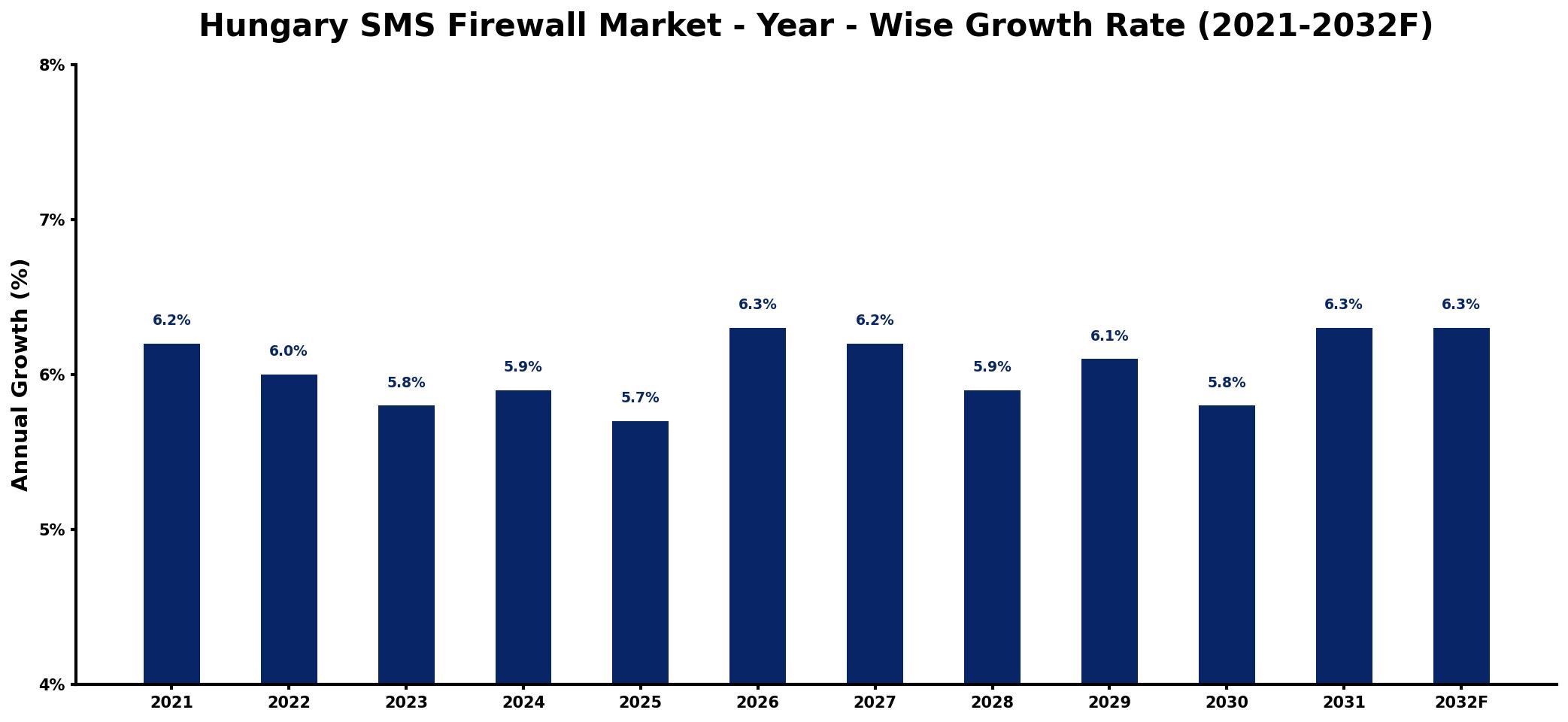 Hungary SMS Firewall Market Year-wise Growth Rate and Key Drivers