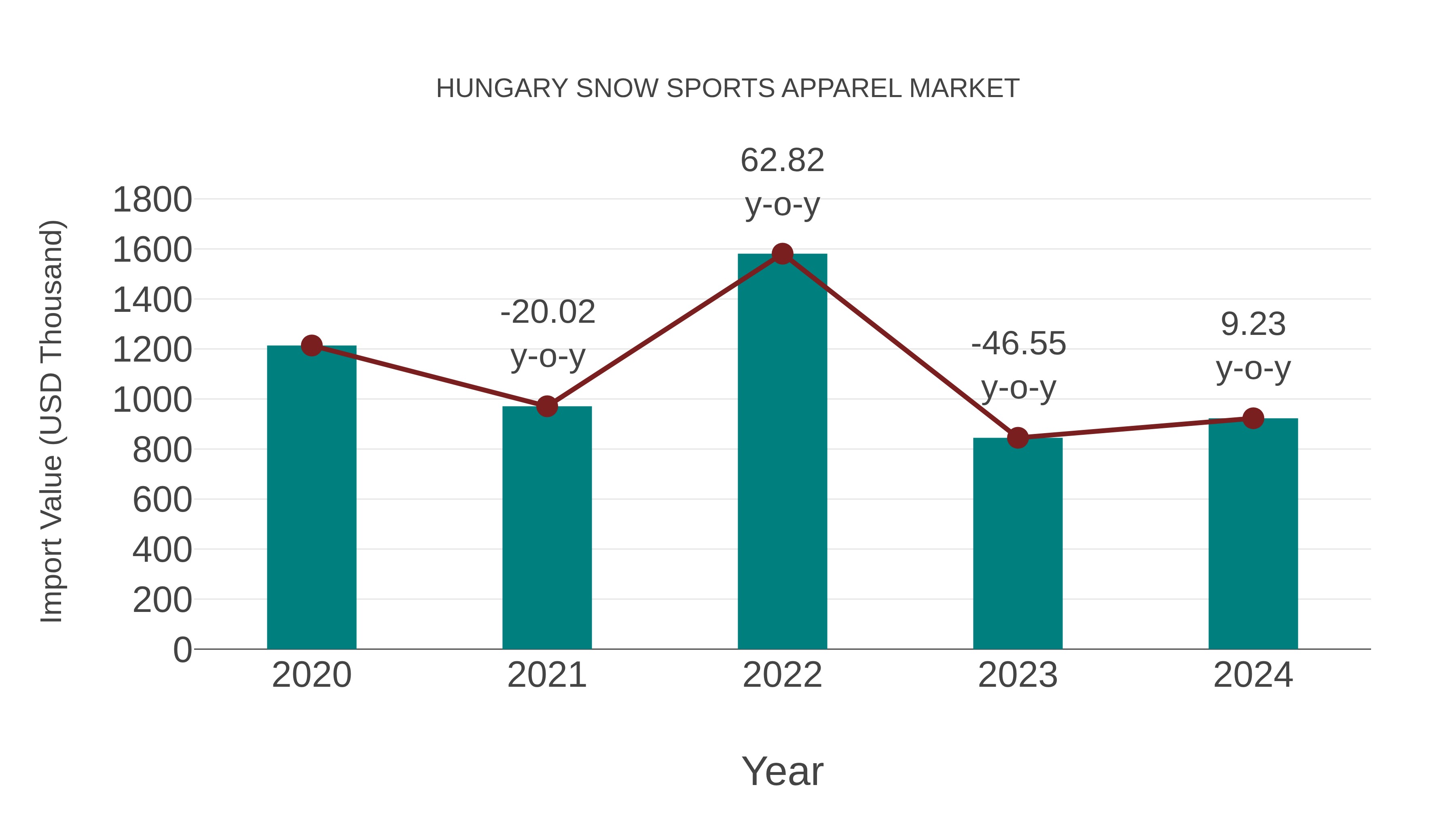 Hungary Snow Sports Apparel Market: Import Trend Analysis