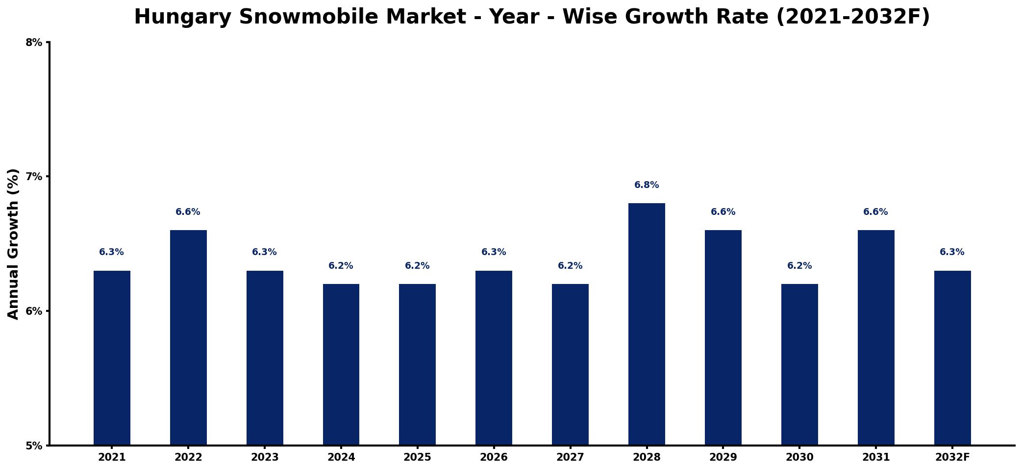 Hungary Snowmobile Market Year-wise Growth Rate and Key Drivers