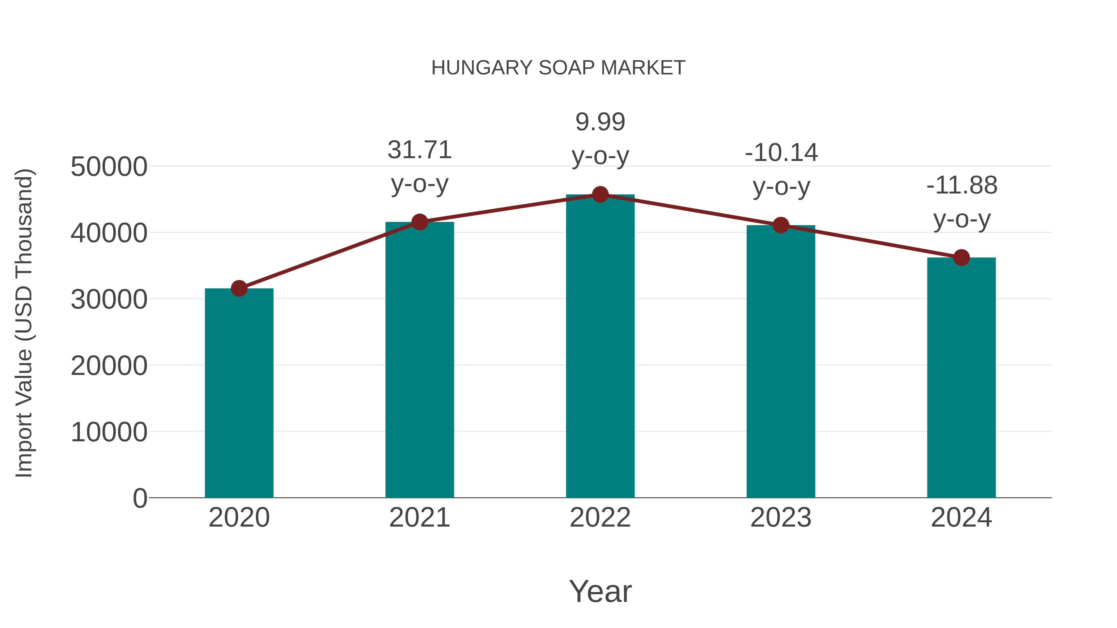 Hungary Soap Market: Import Trend Analysis