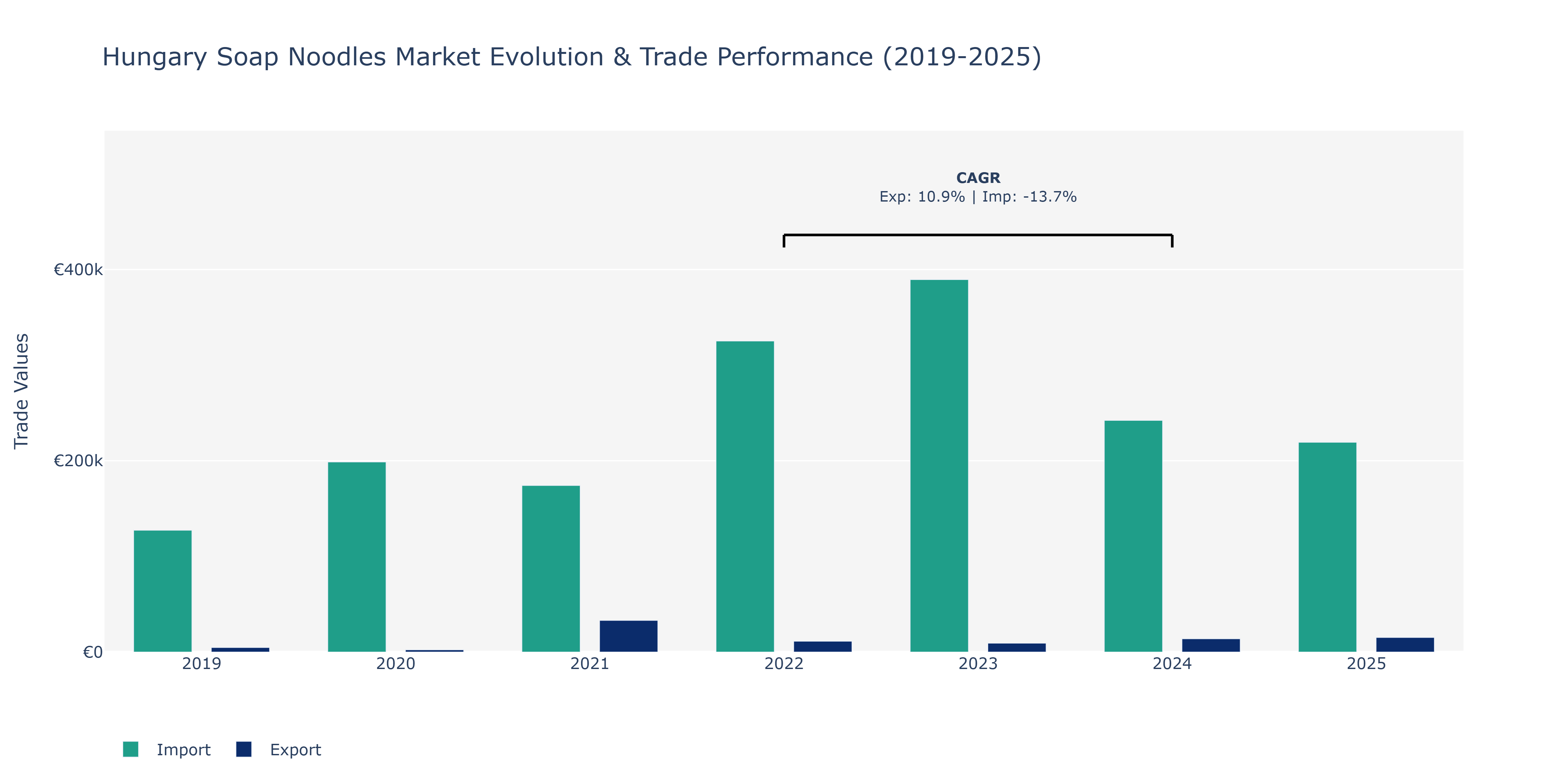 Hungary Soap Noodles Market: Production & Trade Performance (2019-2025)