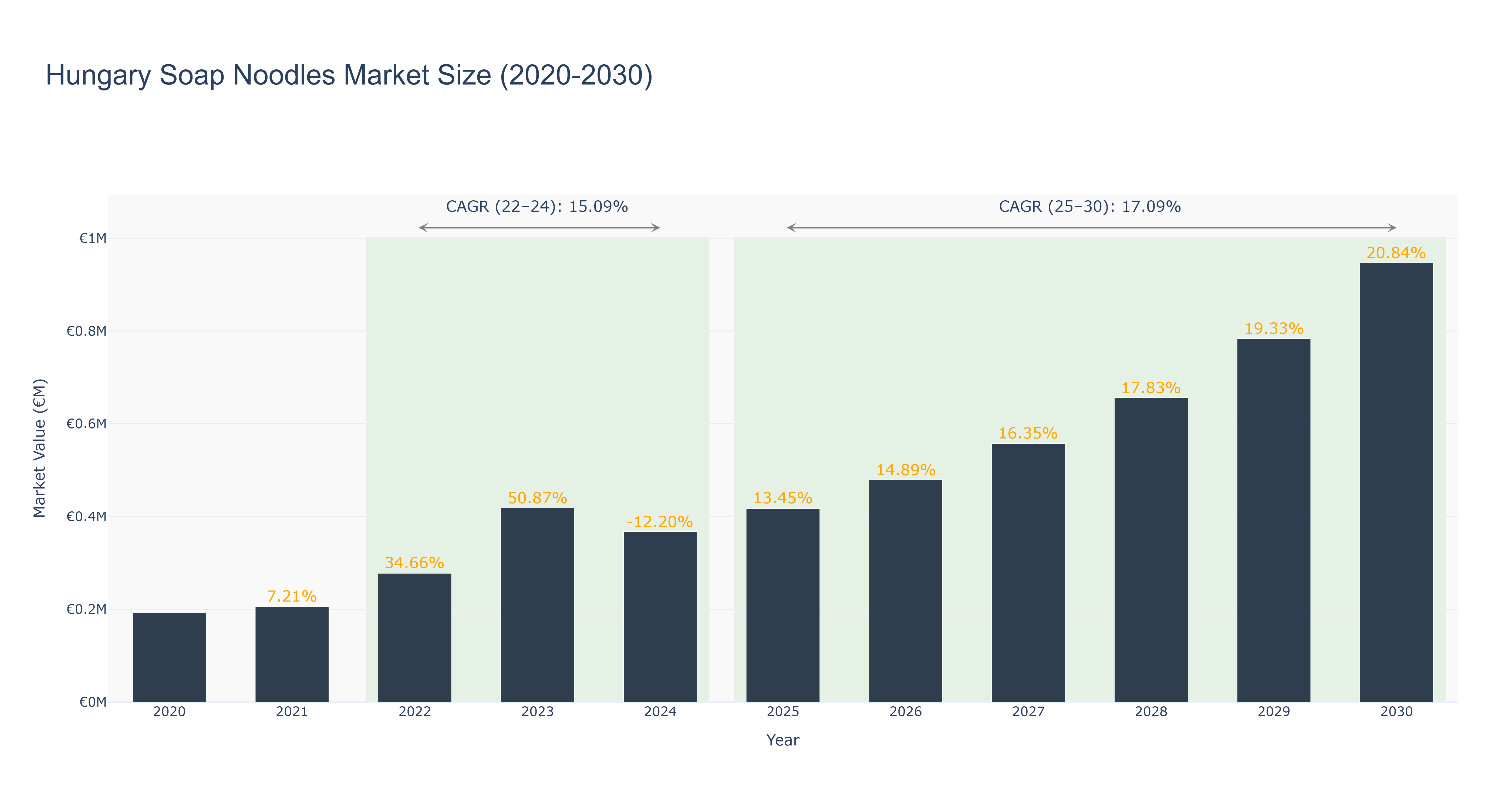 Hungary Soap Noodles Market Size (2020-2030)