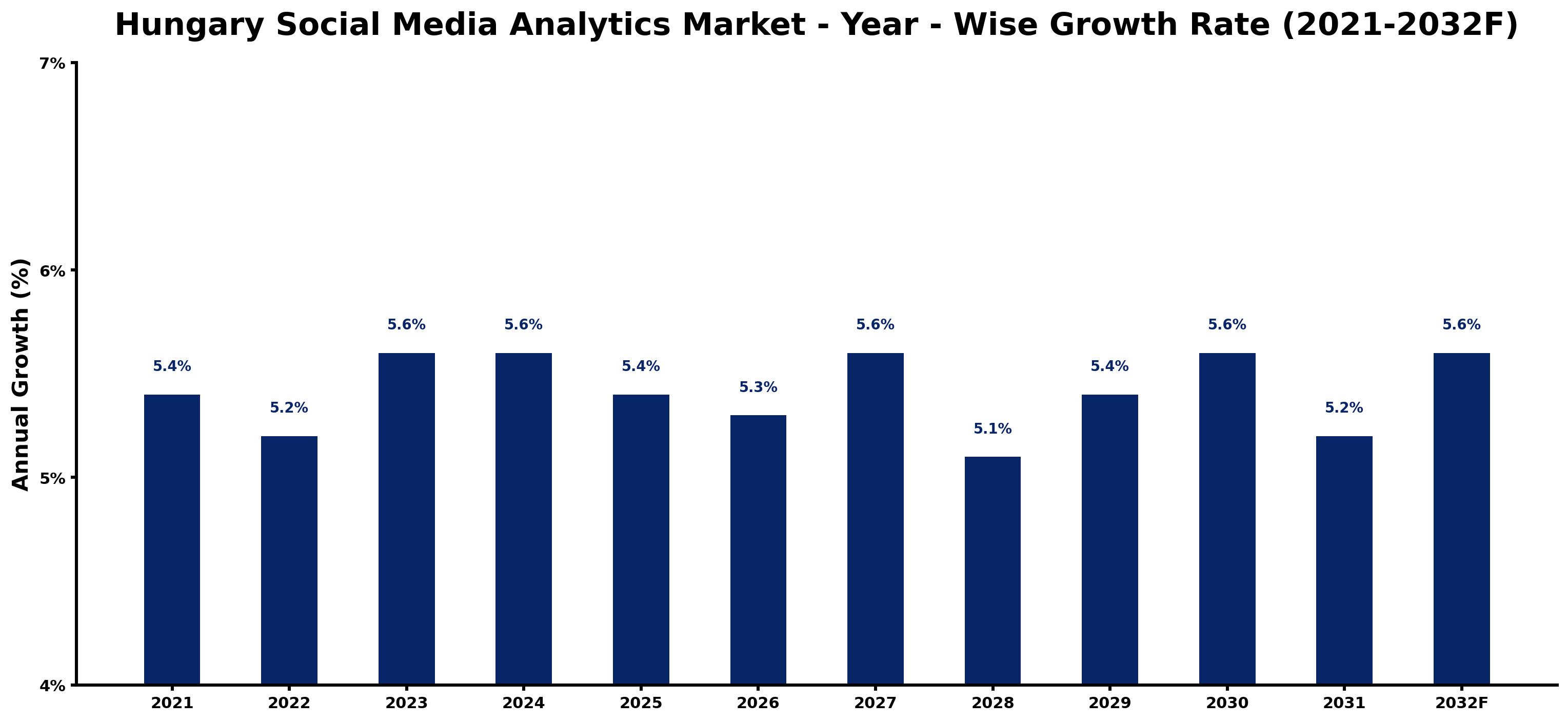 Hungary Social Media Analytics Market Year-wise Growth Rate and Key Drivers