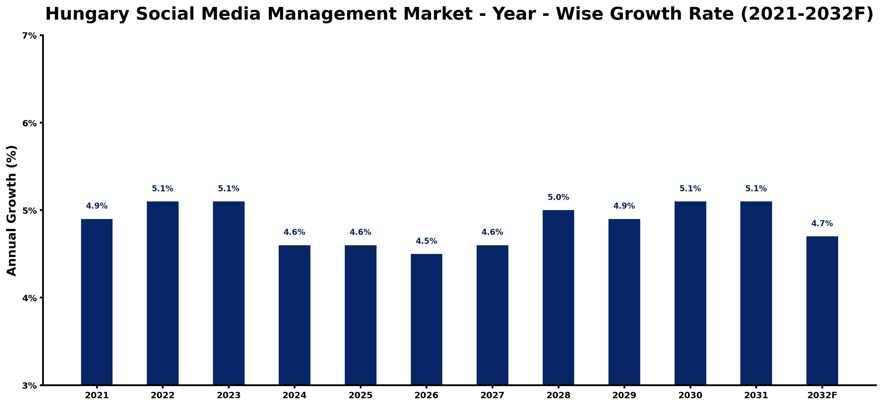 Hungary Social Media Management Market Year-wise Growth Rate and Key Drivers