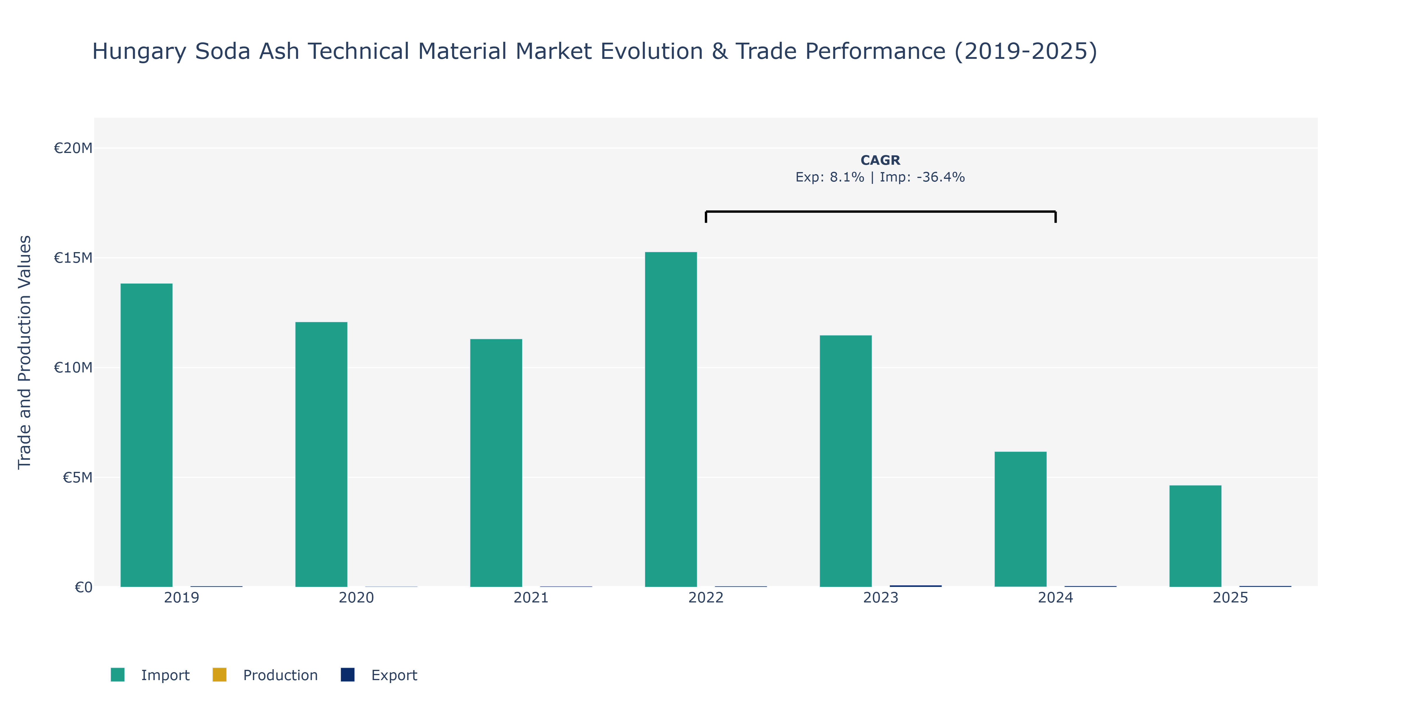 Hungary Soda Ash Technical Material Market: Production & Trade Performance (2019-2025)