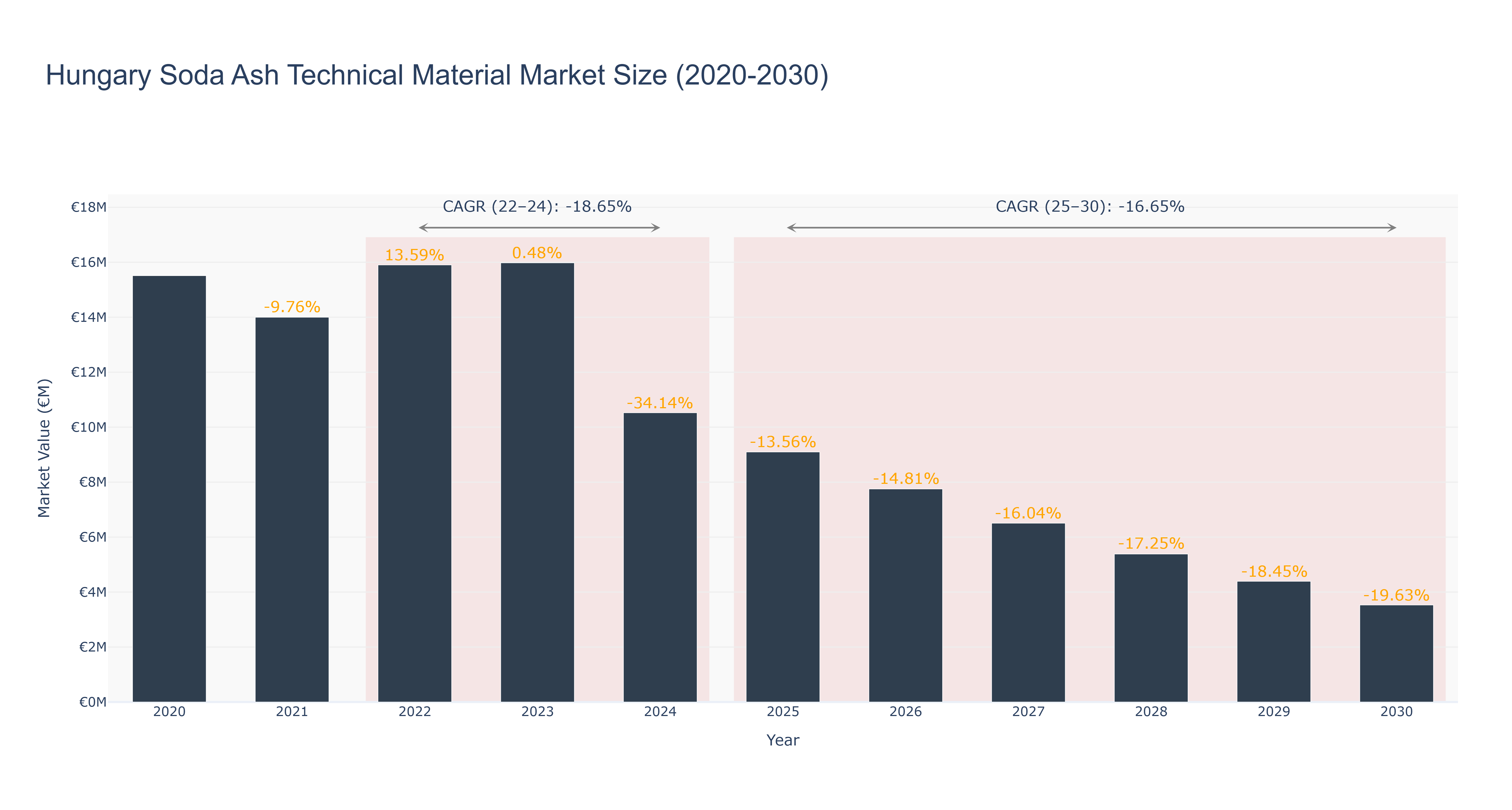 Hungary Soda Ash Technical Material Market Size (2020-2030)