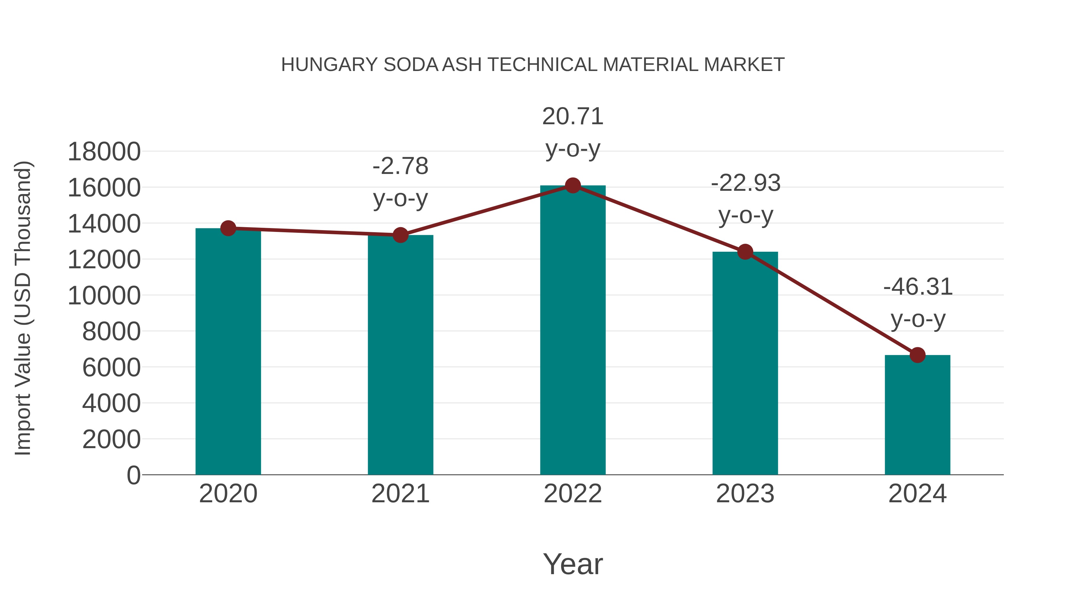  Hungary Soda Ash Technical Material Market: Import Trend Analysis