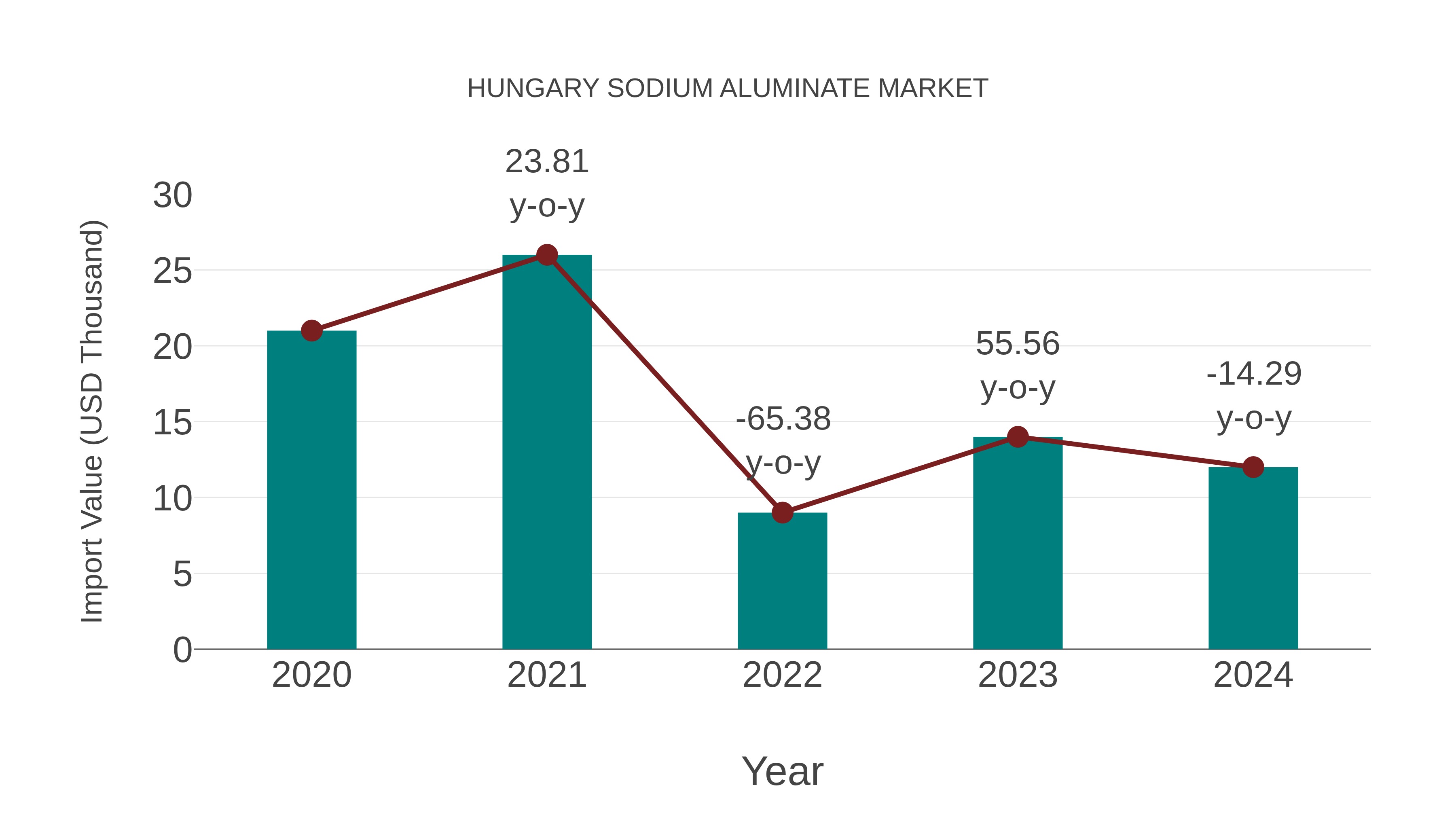 Hungary Sodium Aluminate Market: Import Trend Analysis