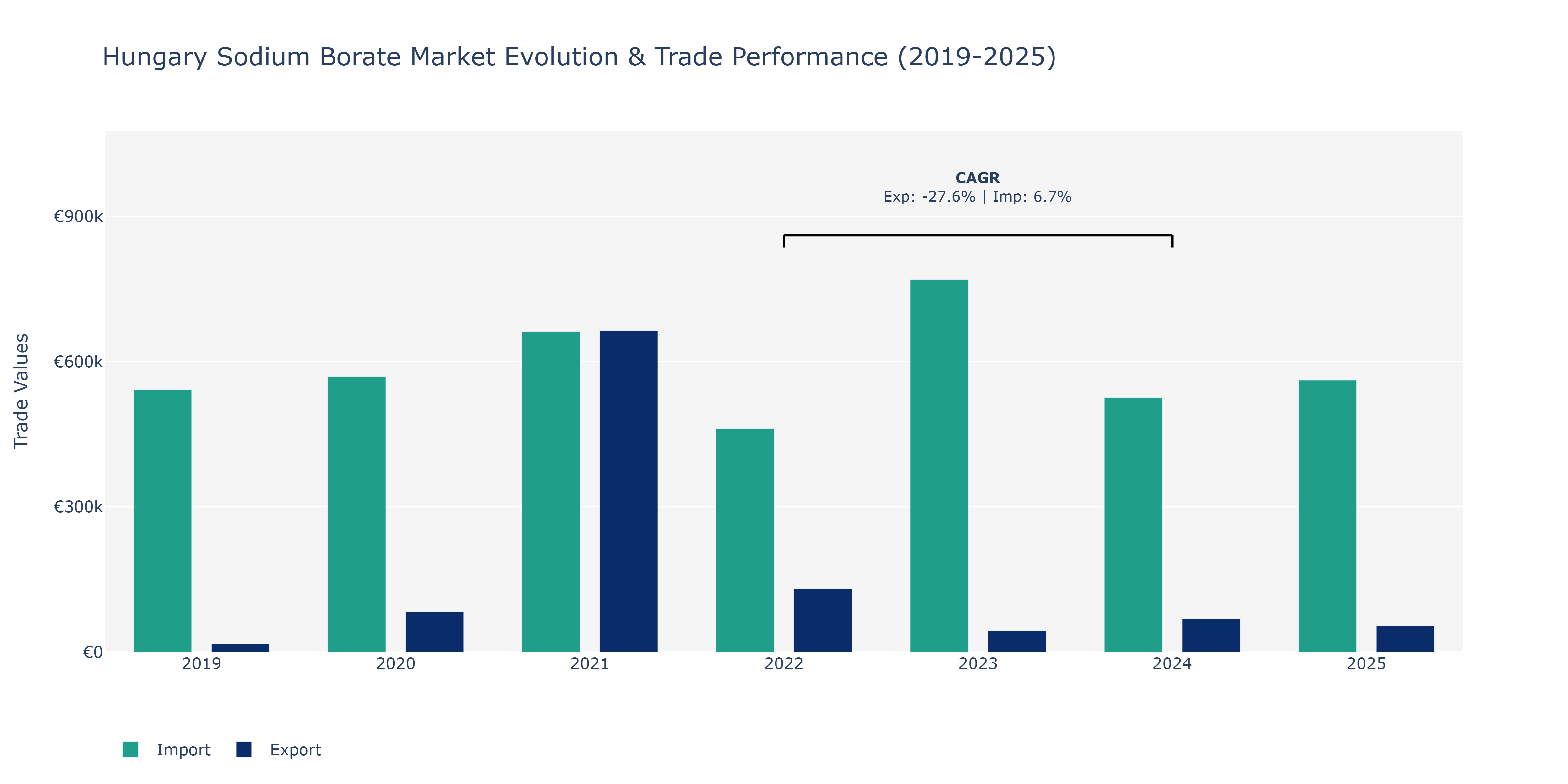 Hungary Sodium Borate Market: Production & Trade Performance (2019-2025)