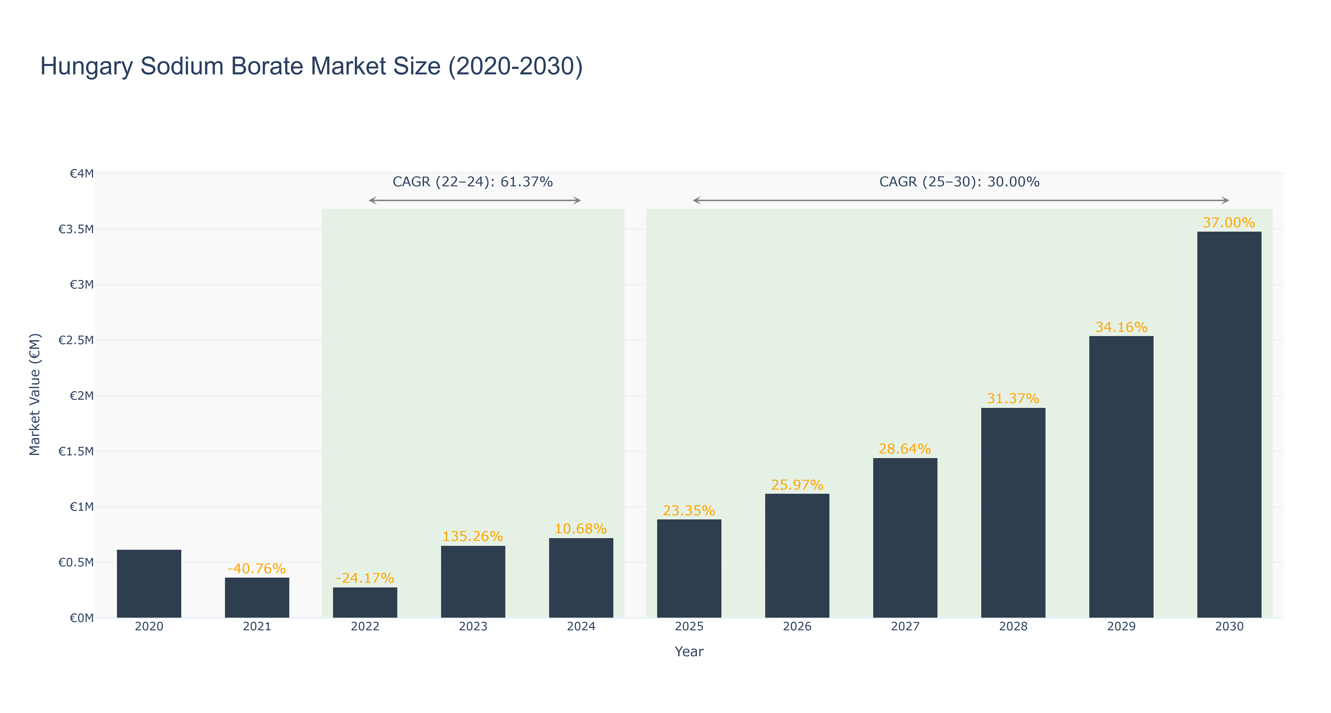 Hungary Sodium Borate Market Size (2020-2030)