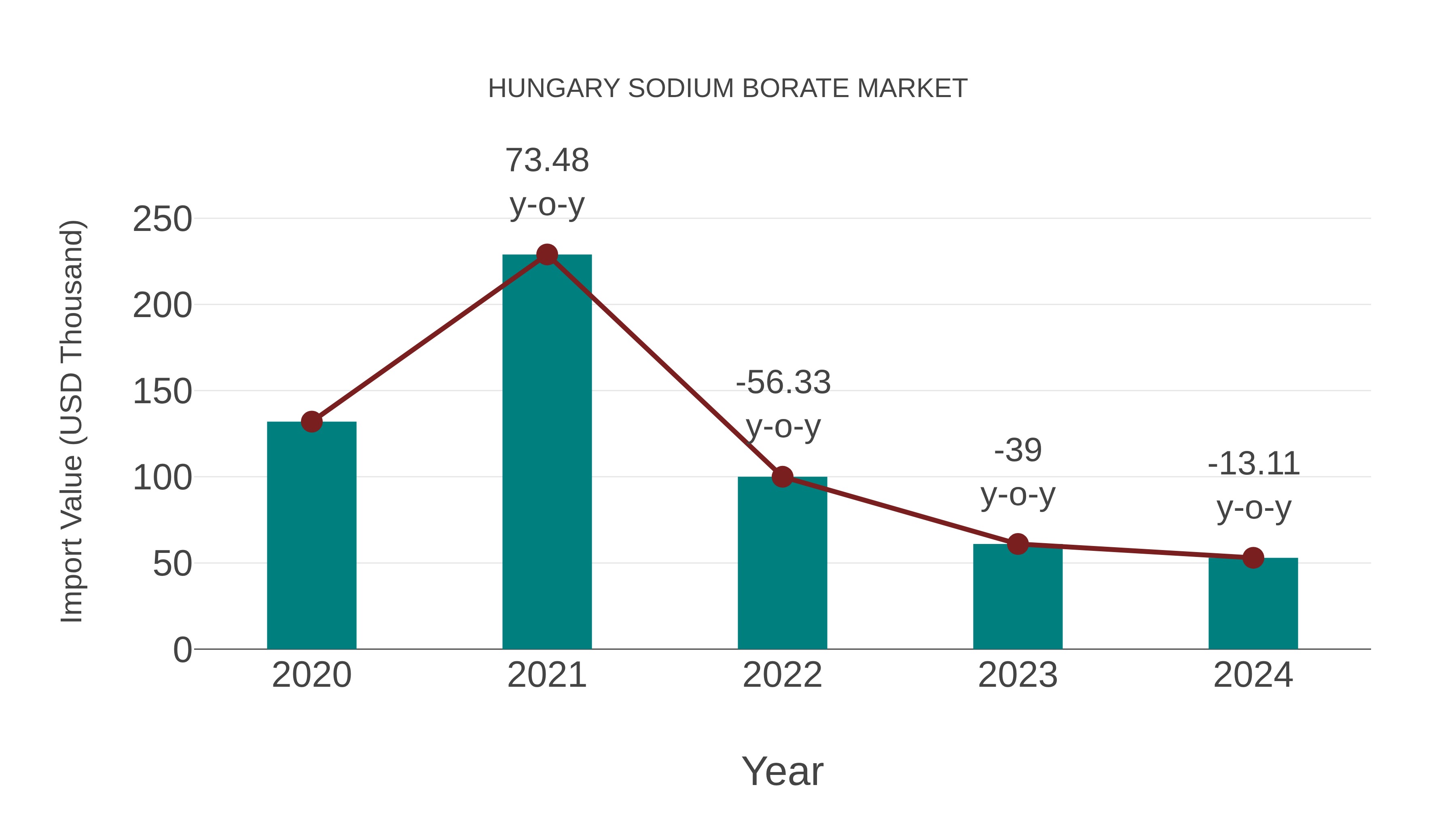  Hungary Sodium Borate Market: Import Trend Analysis