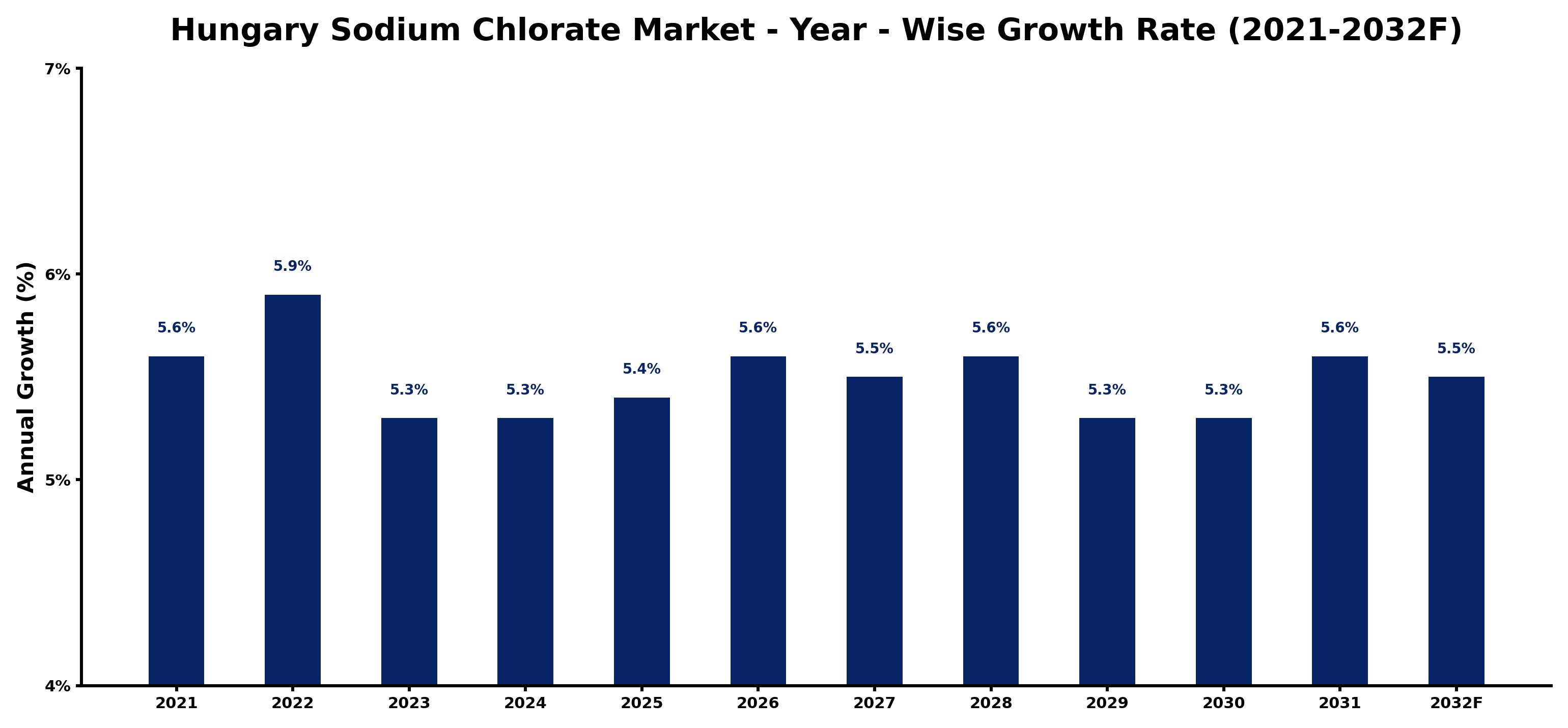 Hungary Sodium Chlorate Market Year-wise Growth Rate and Key Drivers