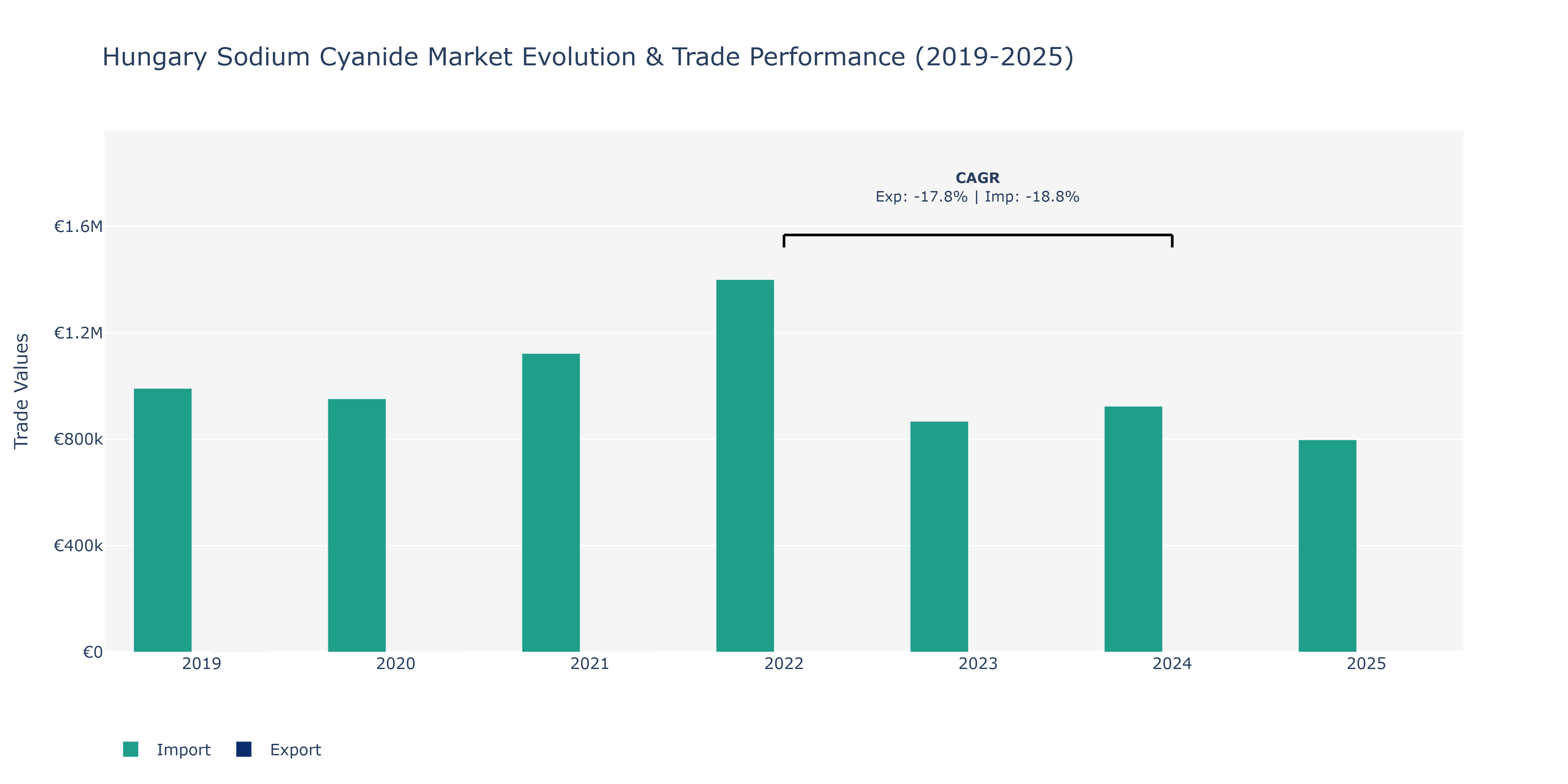 Hungary Sodium Cyanide Market: Production & Trade Performance (2019-2025)