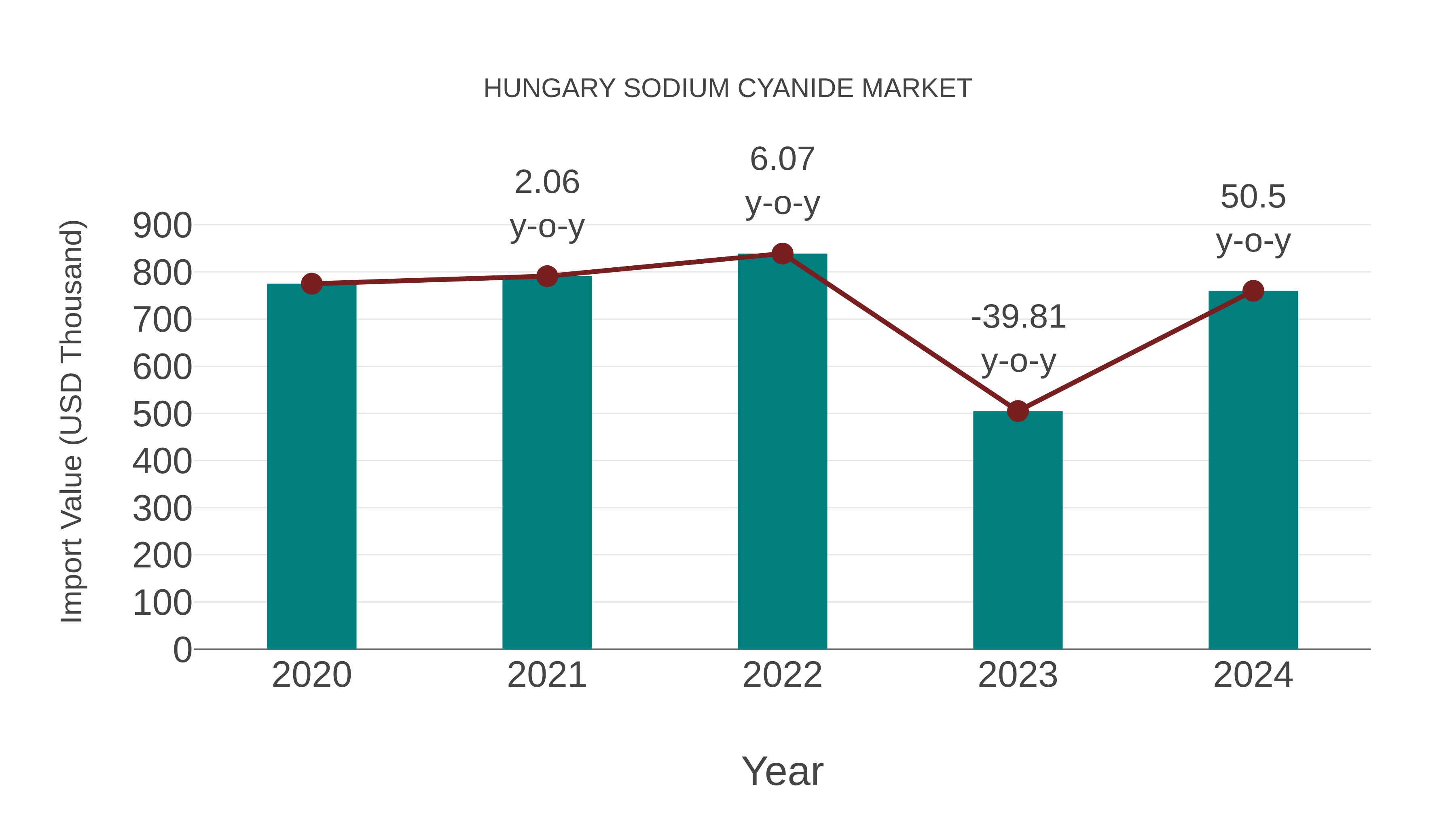 Hungary Sodium Cyanide Market: Import Trend Analysis
