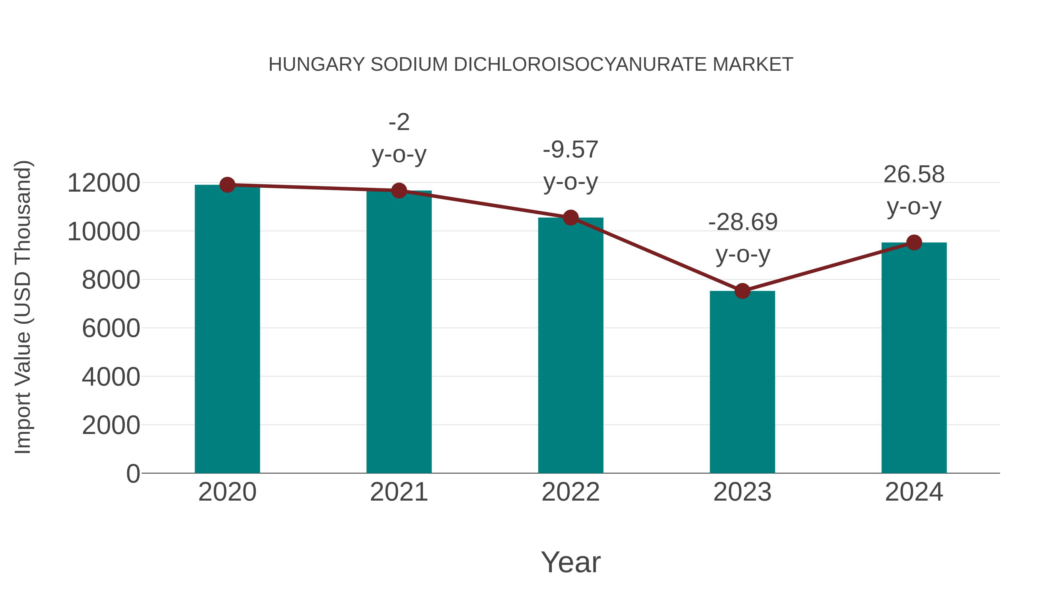  Hungary Sodium Dichloroisocyanurate Market: Import Trend Analysis