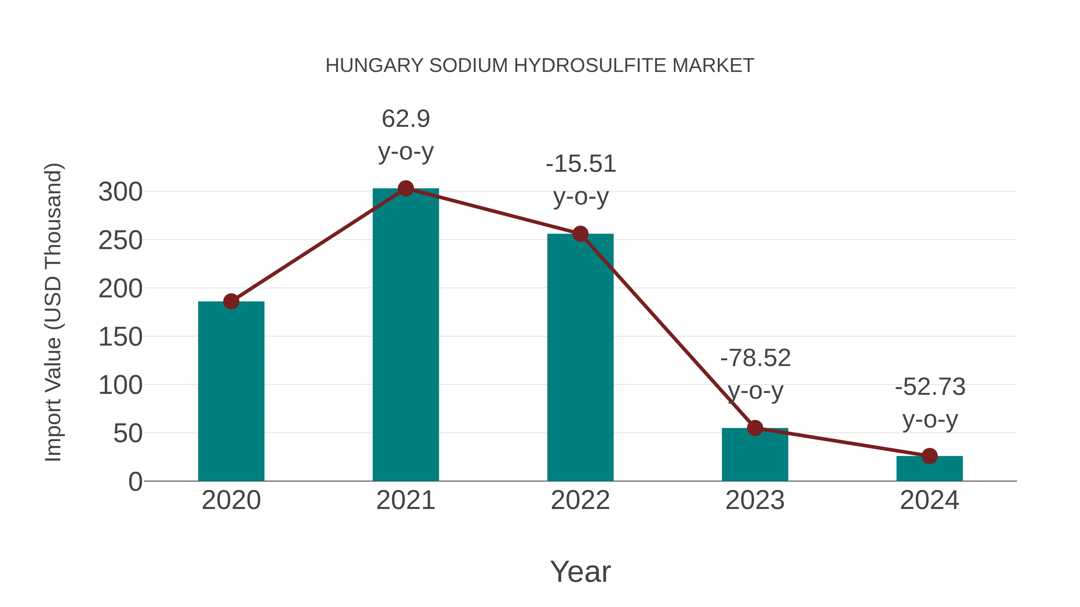  Hungary Sodium Hydrosulfite Market: Import Trend Analysis