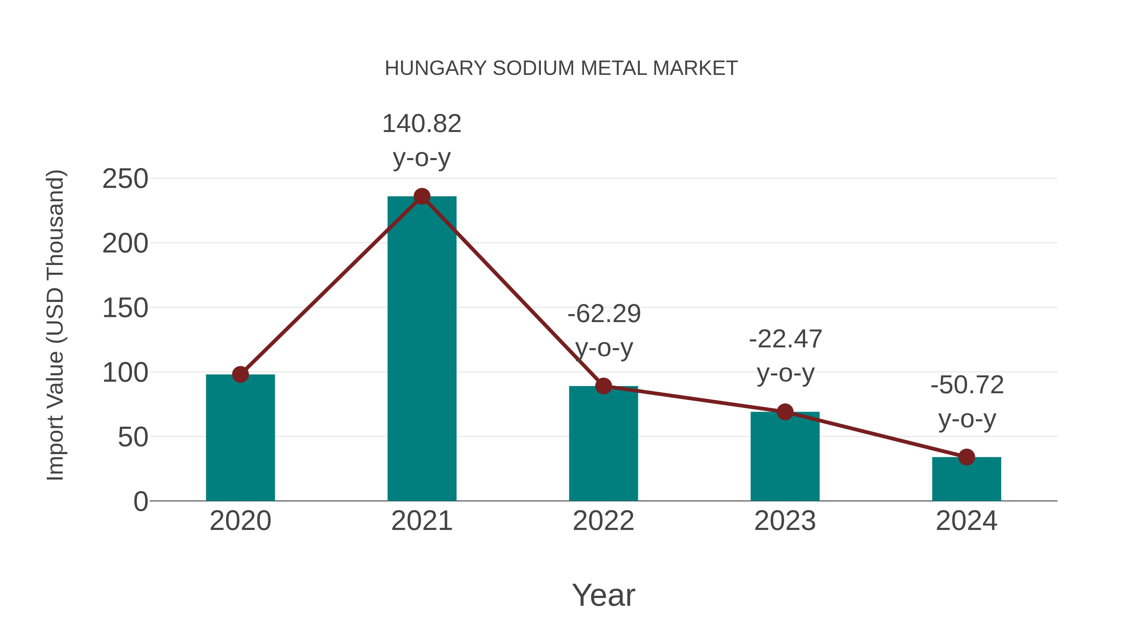 Hungary Sodium Metal Market: Import Trend Analysis