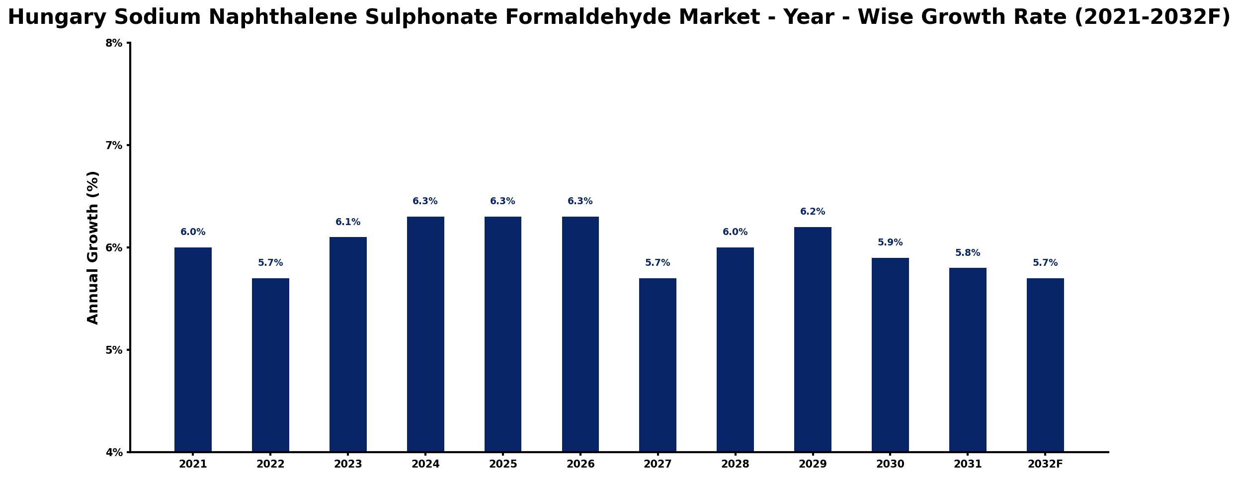 Hungary Sodium Naphthalene Sulphonate Formaldehyde Market Year-wise Growth Rate and Key Drivers